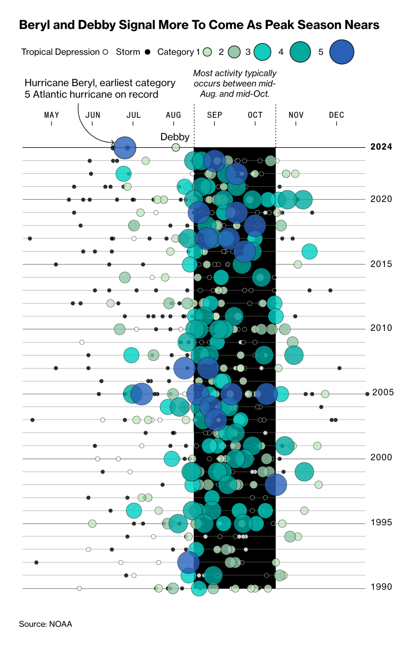 Bloomberg: <strong><a href="https://www.bloomberg.com/graphics/2024-hot-oceans-hurricane-data/?accessToken=eyJhbGciOiJIUzI1NiIsInR5cCI6IkpXVCJ9.eyJzb3VyY2UiOiJTdWJzY3JpYmVyR2lmdGVkQXJ0aWNsZSIsImlhdCI6MTcyMzA0MDkwMCwiZXhwIjoxNzIzNjQ1NzAwLCJhcnRpY2xlSWQiOiJTSFVCT0REV0xVNjgwMCIsImJjb25uZWN0SWQiOiJEQTk1RTUyQjRFNDg0RTBDOEIyRDVCMUM1NDU4NDAyRSJ9.oTKa3OxVlGFYxKGbuEwdoHk4uFW-OhSmHLt0F3RepzQ">Hurricanes Debby and Beryl Show How Hot Oceans Fuel a Deadly Storm Season</a></strong>, August 7