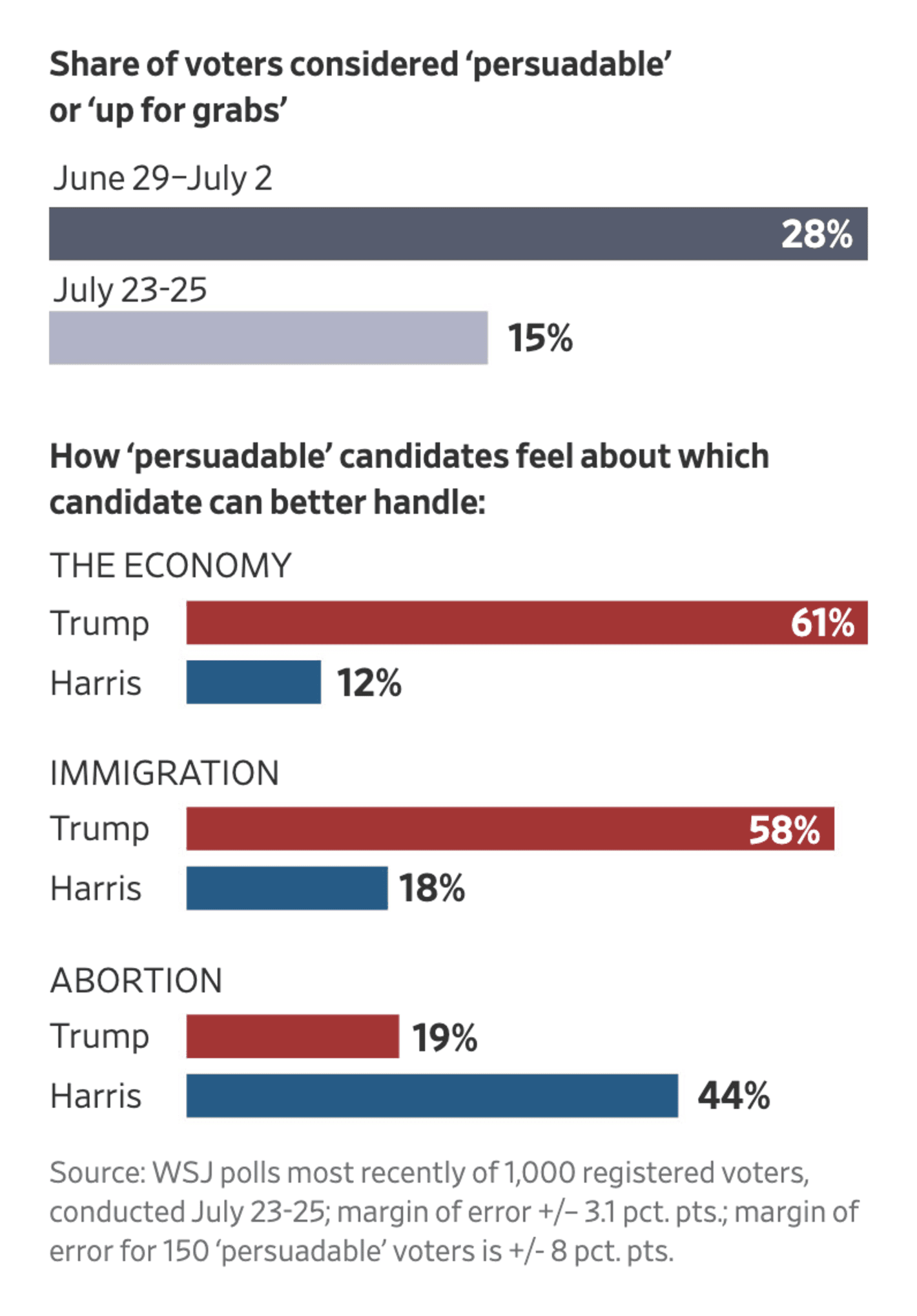 The Wall Street Journal: <strong><a href="https://www.wsj.com/politics/elections/race-is-on-to-reach-the-rapidly-shrinking-pool-of-undecided-voters-662ebbc9?mod=e2twg">Race Is On to Reach the Rapidly Shrinking Pool of Undecided Voters</a></strong>, August 10