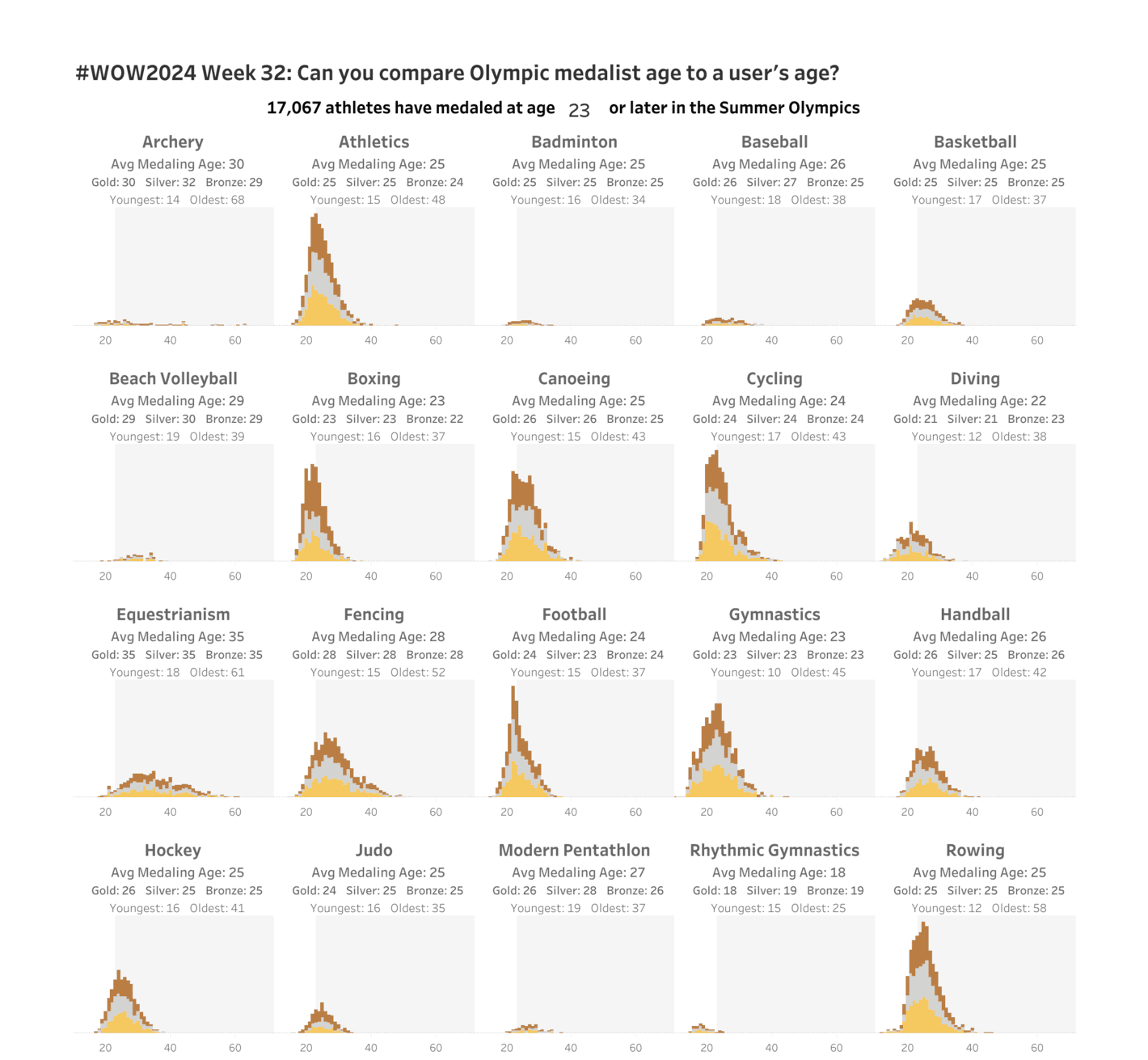 Tanya Lomskaya: "These #WOW2024 small multiples from @YetterDataViz are so cute, I couldn't pass them up. Thanks for the challenge!", August 7 (<strong><a href="https://x.com/ta___kaya/status/1821213916652839167">Tweet</a></strong>)