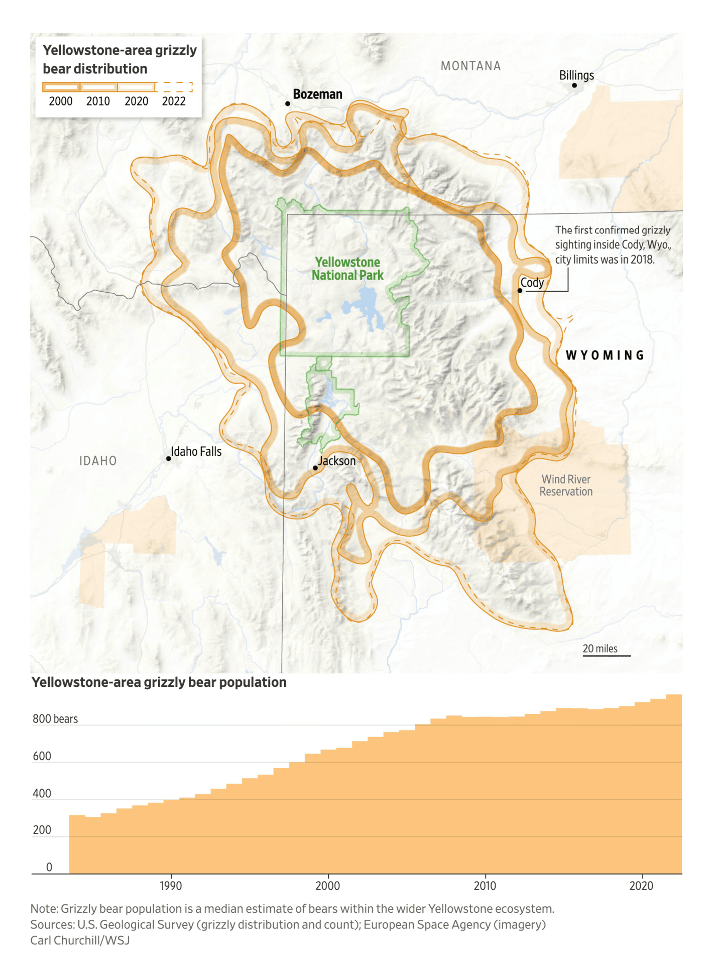 The Wall Street Journal: <strong><a href="https://www.wsj.com/us-news/america-saved-the-grizzlies-and-now-the-bears-are-invading-towns-5b29c794?mod=e2twg">America Saved the Grizzlies, and Now the Bears are Invading Towns</a></strong>, August 10