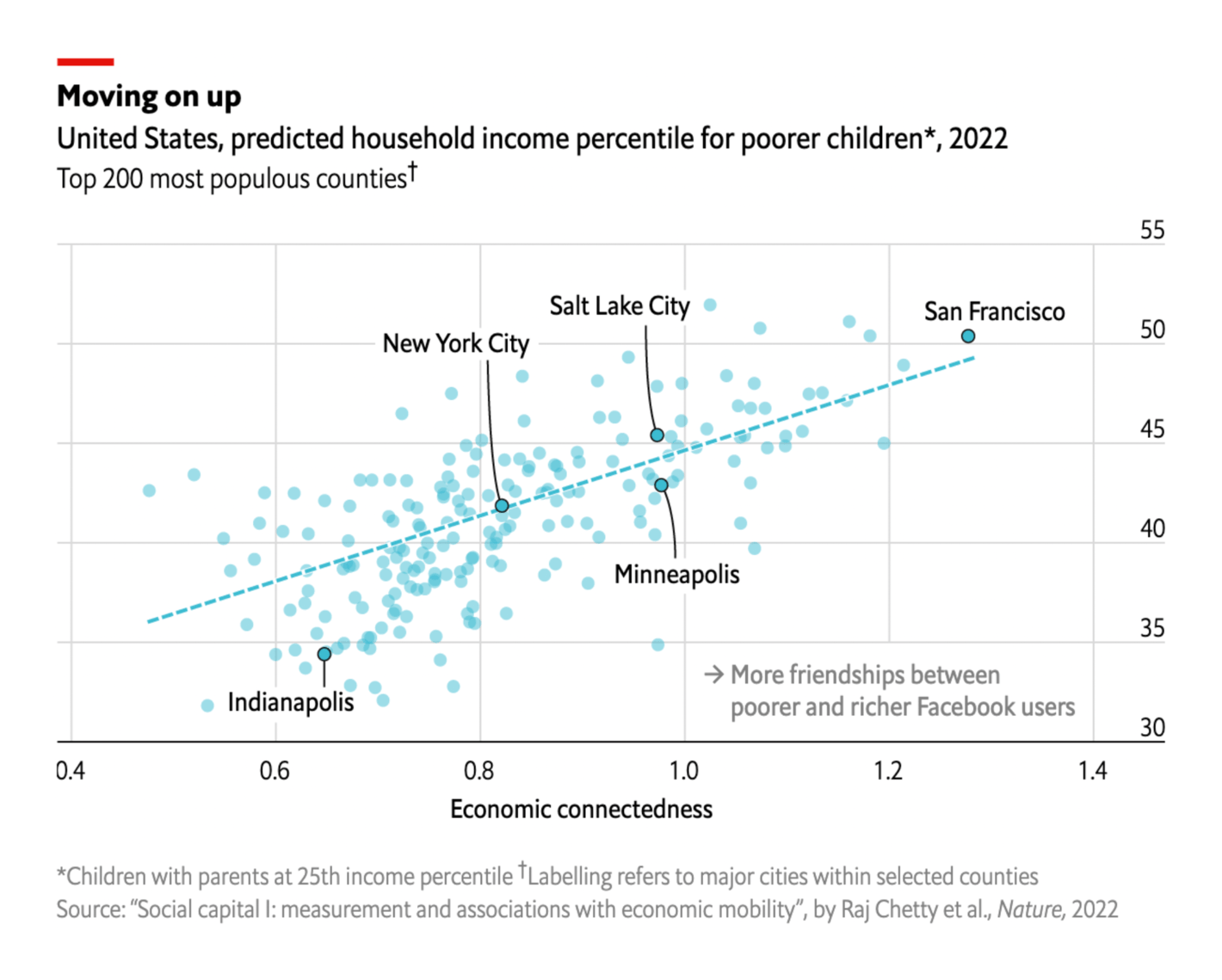 The Economist: <a href="https://www.economist.com/graphic-detail/2022/08/01/a-new-study-shows-how-much-social-capital-matters"><strong>A new study shows how much social capital matters</strong></a>, August 1