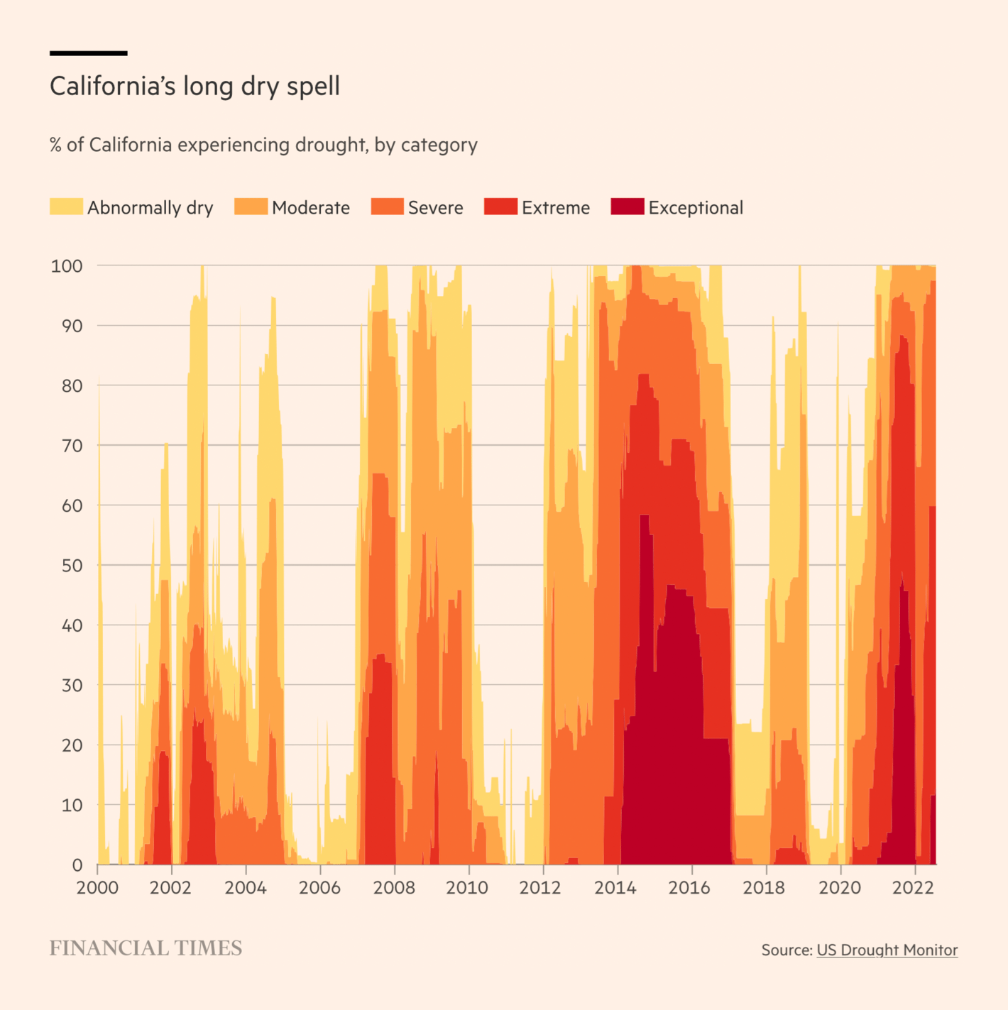Financial Times: <a href="https://www.ft.com/content/41531a2b-90a8-4c2e-817b-7e102df47d3b"><strong>Climate graphic of the week: US heat and drought coincide with historic climate bill</strong></a>, July 30