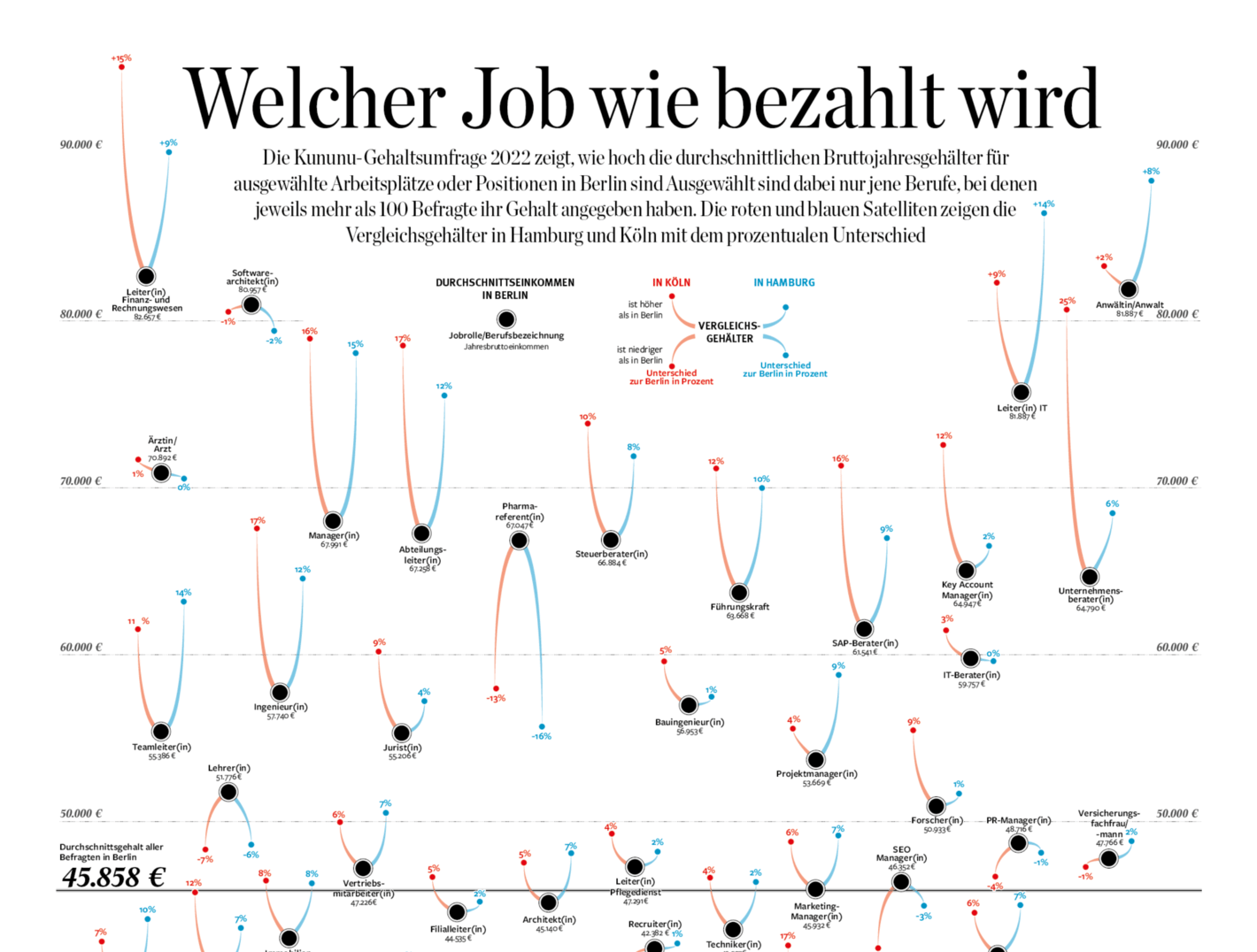 Berliner Morgenpost: <a href="https://www.morgenpost.de/infografik/#/grafik/62e3ad5ac89e045da250fcee"><strong>Gehaltscheck für Berlin</strong></a>, July 31
