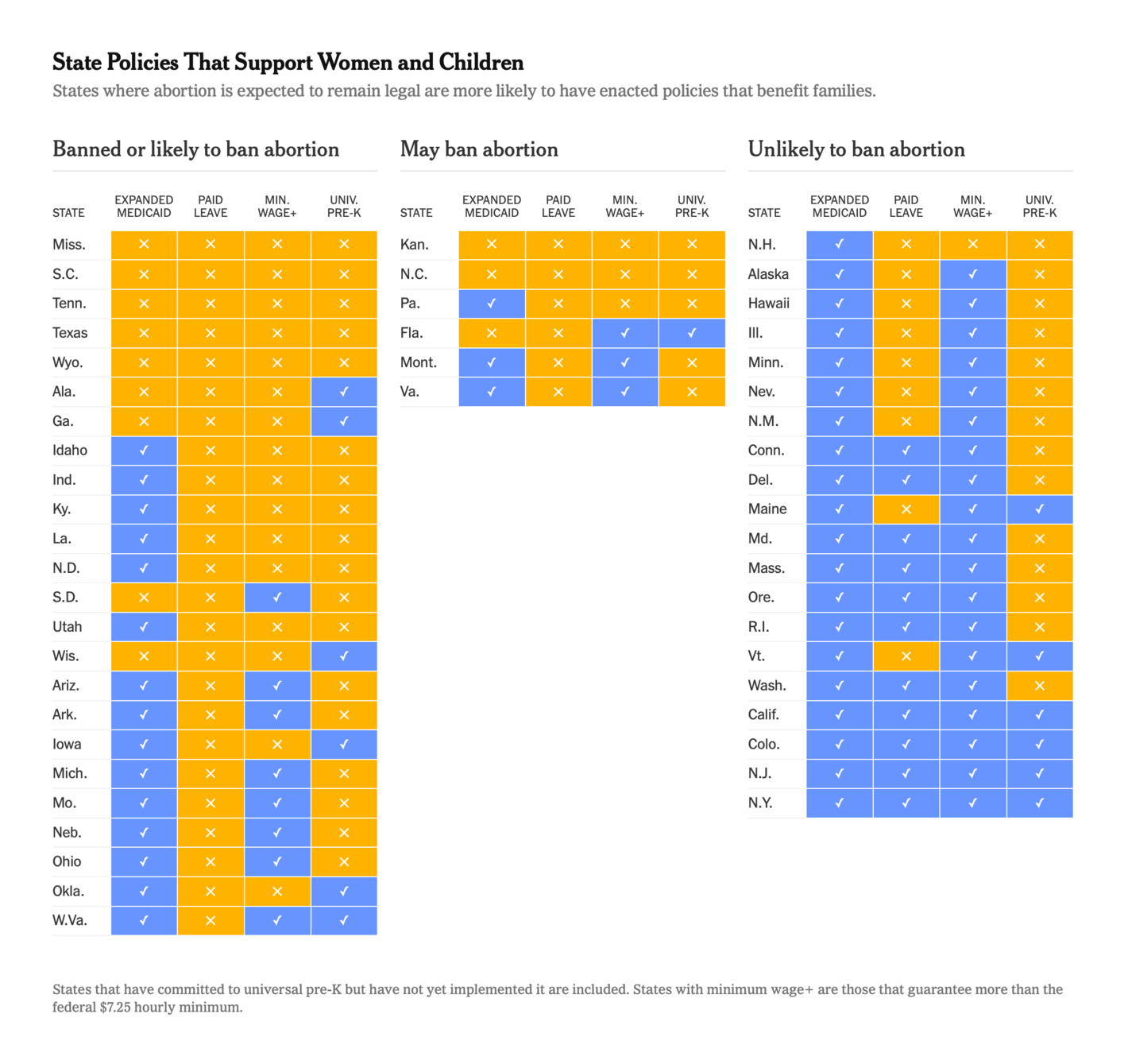 The New York Times: <a href="https://www.nytimes.com/2022/07/28/upshot/abortion-bans-states-social-services.html"><strong>States With Abortion Bans Are Among Least Supportive for Mothers and Children</strong></a>, July 28