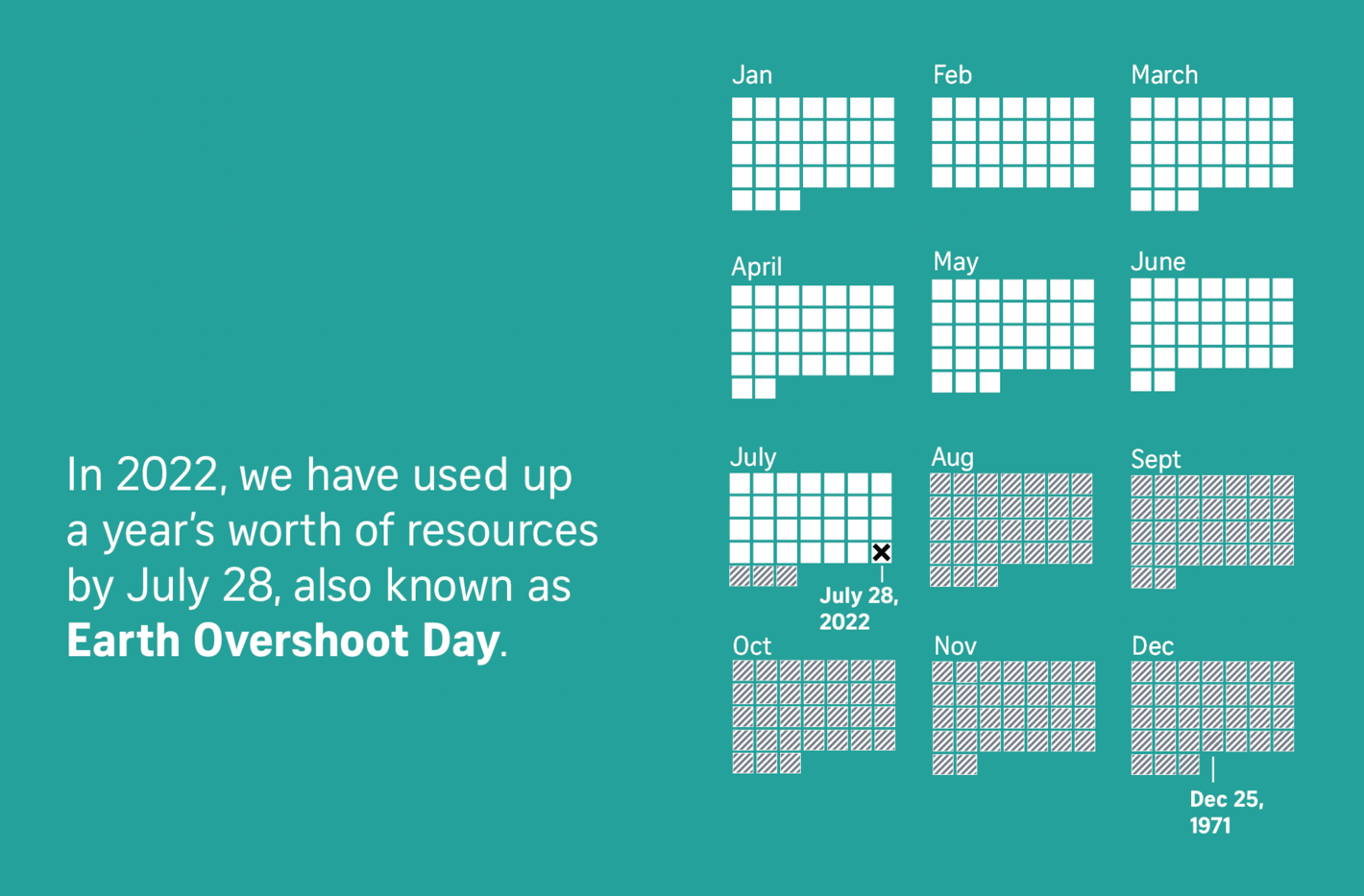 The Straits Times: <a href="https://www.straitstimes.com/multimedia/graphics/2022/07/earth-overshoot-day-2022/index.html"><strong>Earth Overshoot Day: We're living like we have 1.75 Earths</strong></a>, July 28
