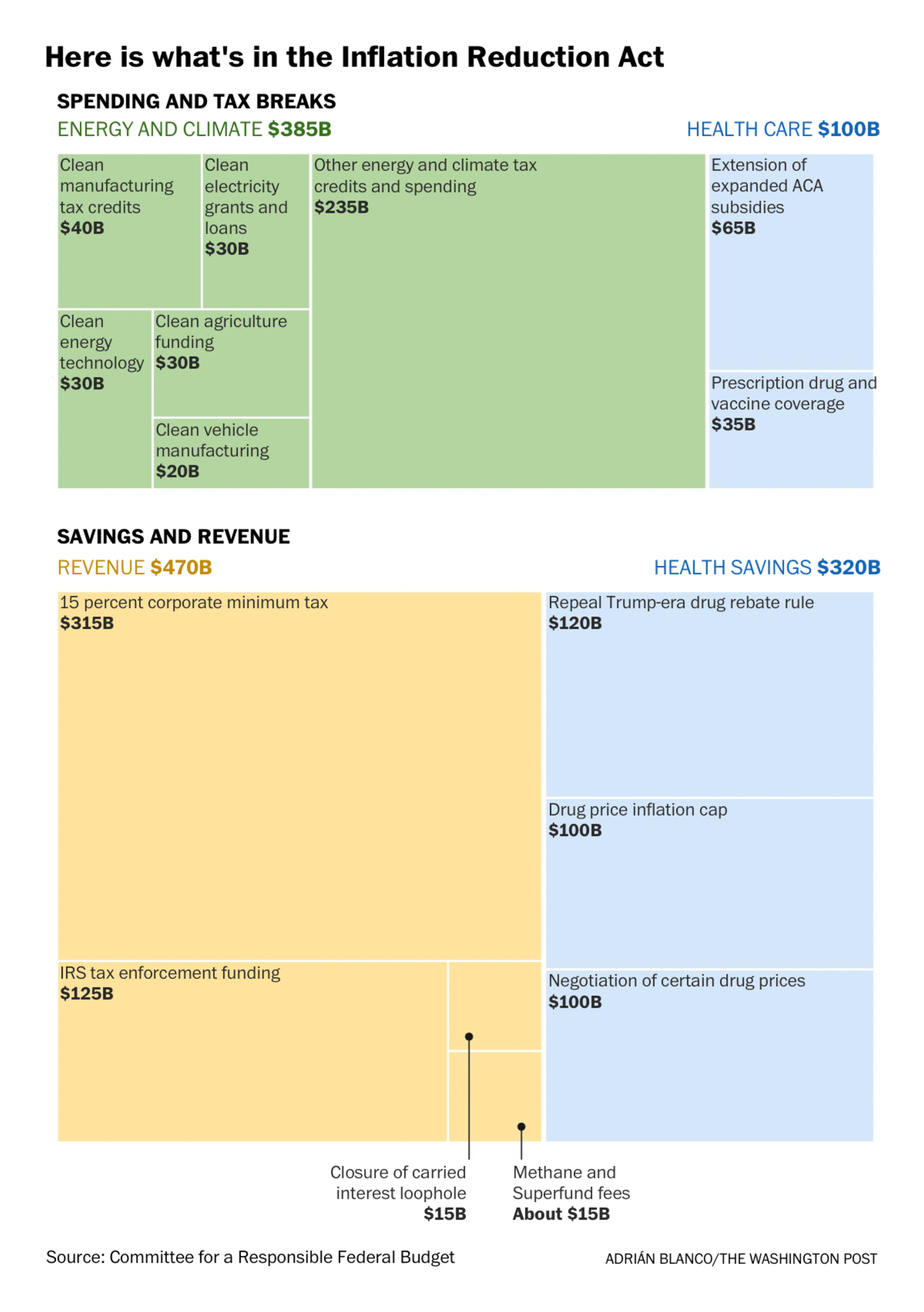 The Washington Post: <a href="https://www.washingtonpost.com/us-policy/2022/07/28/manchin-schumer-climate-deal/"><strong>How the Schumer-Manchin climate bill might impact you and change the U.S.</strong></a>, July 28