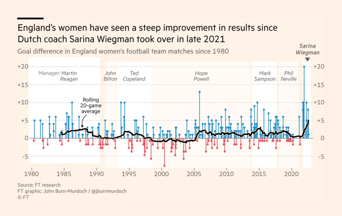 Financial Times: <a href="https://www.ft.com/content/7c426ae0-b4b5-4fb0-993d-78fae0d4212c"><strong>England victory heralds commercial breakthrough for women’s game</strong></a>, August 1