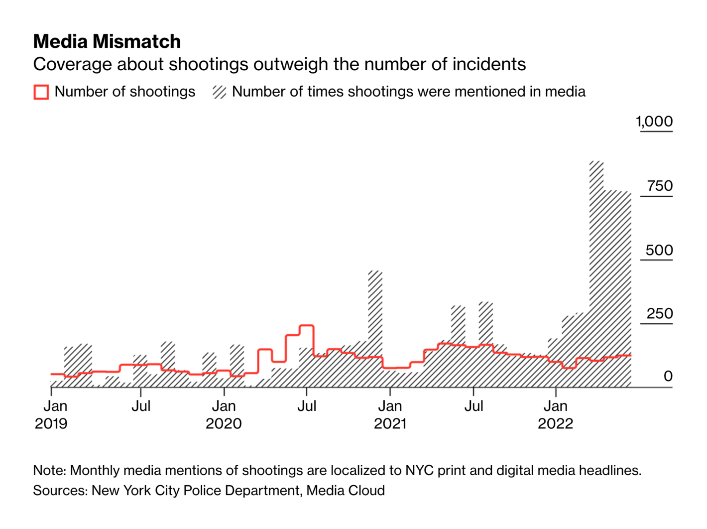 Bloomberg: <a href="https://www.bloomberg.com/graphics/2022-is-nyc-safe-crime-stat-reality/"><strong>Fear of Rampant Crime Is Derailing New York City’s Recovery</strong></a>, July 29