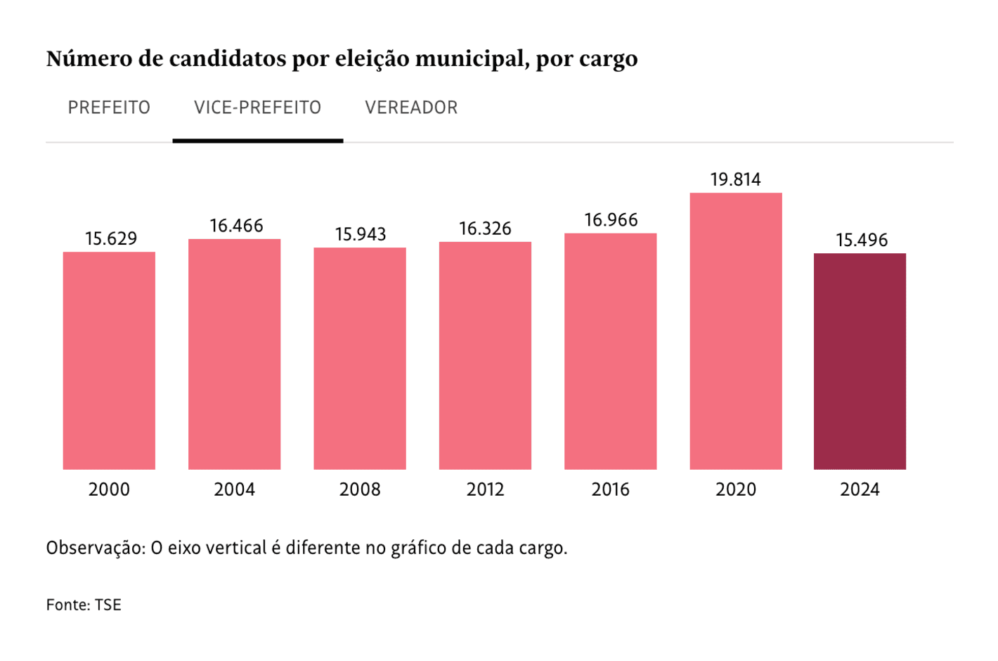 Folha de S.Paulo: <strong><a href="https://www1.folha.uol.com.br/poder/2024/08/eleicao-deste-ano-tem-queda-de-18-no-numero-de-candidatos-diante-de-2020.shtml">Eleição tem 103 mil candidatos a menos que em 2020, uma queda de 18%</a></strong> [<em>Election has 103 thousand fewer candidates compared to 2020, dropping 18%</em>], August 16