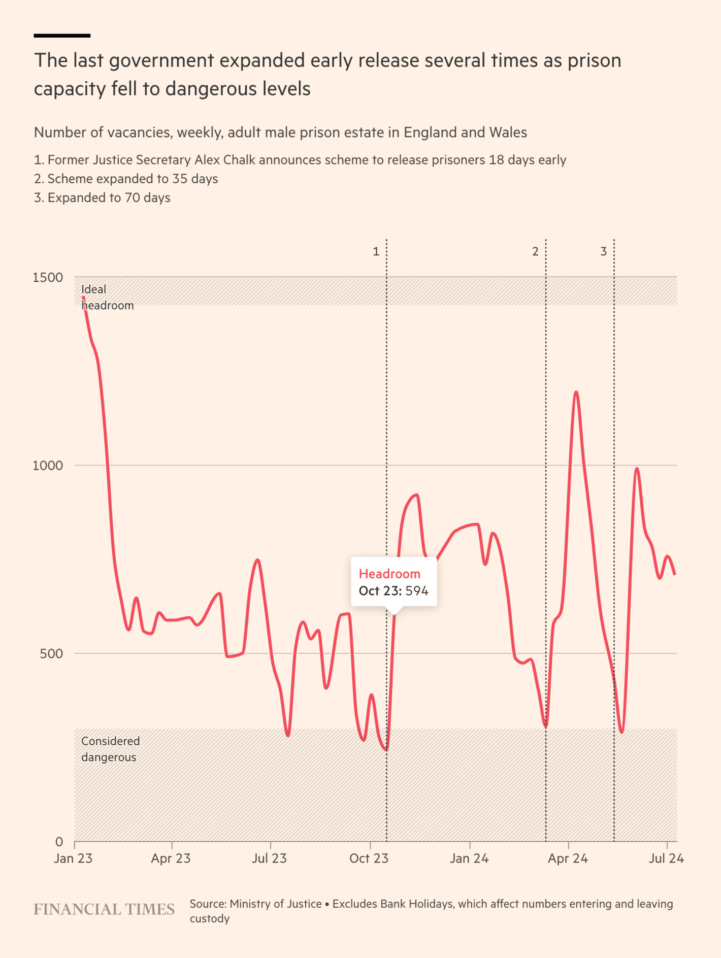 Financial Times: <strong><a href="https://www.ft.com/content/9c046f9b-faaa-4766-bf1b-4149926558f2">How ‘sentencing inflation’ fuelled England’s prisons crisis</a></strong>, August 19