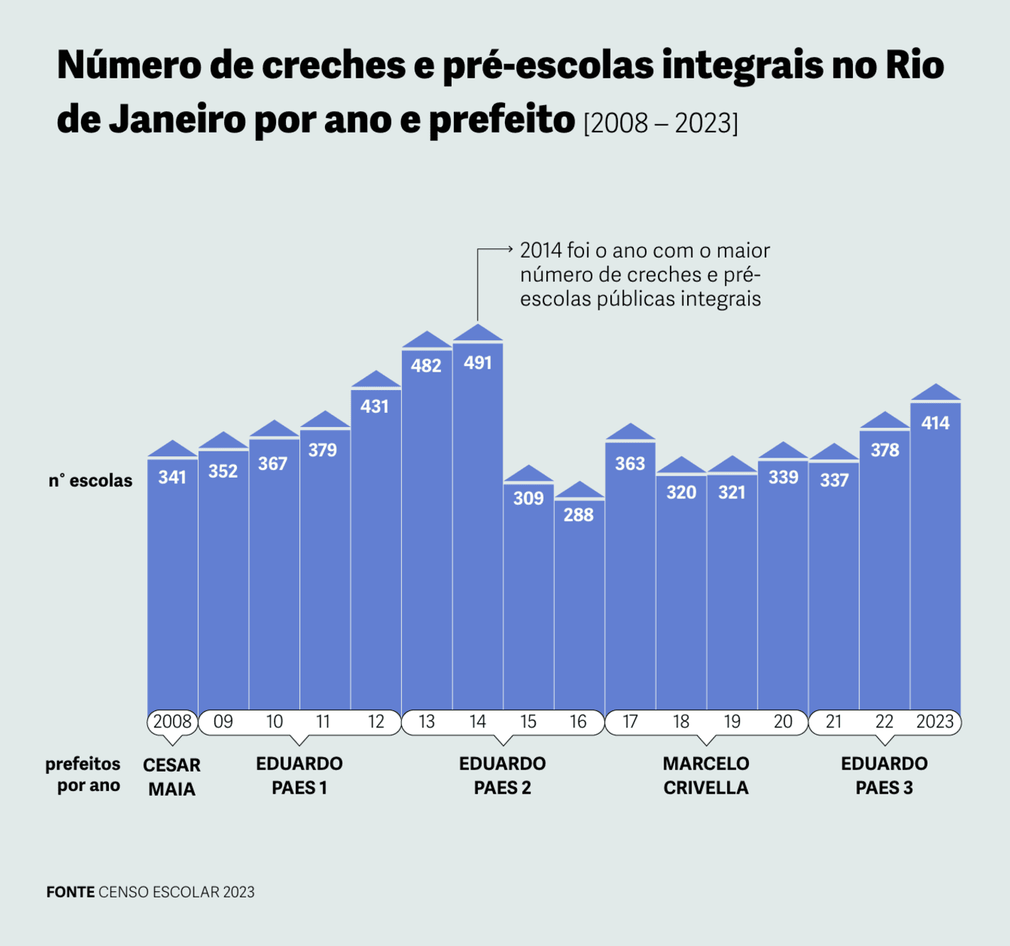 Gênero e Número: <strong><a href="https://www.generonumero.media/reportagens/creches-pre-escolas-rio/">Creches e pré-escolas integrais falham em atender população negra do Rio de Janeiro</a></strong> [<em>Full-time daycare centers and preschools fail to serve the black population of Rio de Janeiro</em>], August 14