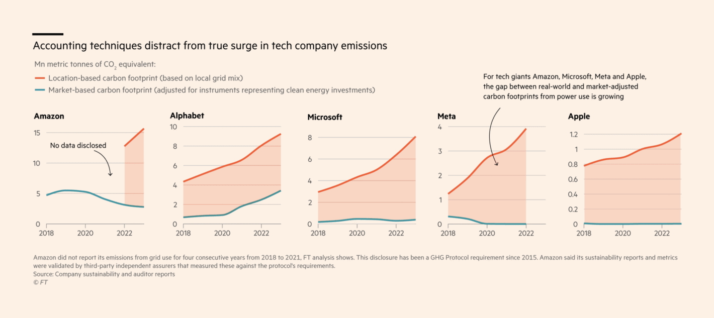 Financial Times: <strong><a href="https://www.ft.com/content/2d6fc319-2165-42fb-8de1-0edf1d765be3?accessToken=zwAAAZFusQ3lkc8tb8MZIWVC-9ON4Q7fHXZb4w.MEUCIFZR1j2eEXPzUOavS6f9IFsny_hORYNcaHEKfRpu6nPEAiEAo8NZHn6kbcJrH4ZOUwoYgYXptML6upU6QiqWoK8fGSk&amp;segmentId=e95a9ae7-622c-6235-5f87-51e412b47e97&amp;shareType=enterprise&amp;shareId=406ca814-2755-4c01-baf1-e4e2afe265e8">Big Tech’s bid to rewrite the rules on net zero</a></strong>, August 14