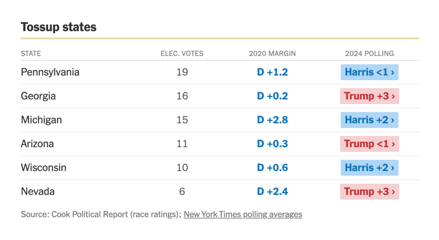 The New York Times: <strong><a href="https://www.nytimes.com/interactive/2024/us/elections/presidential-election-swing-states.html">Tracking the Swing States for Harris and Trump</a></strong>, August 14