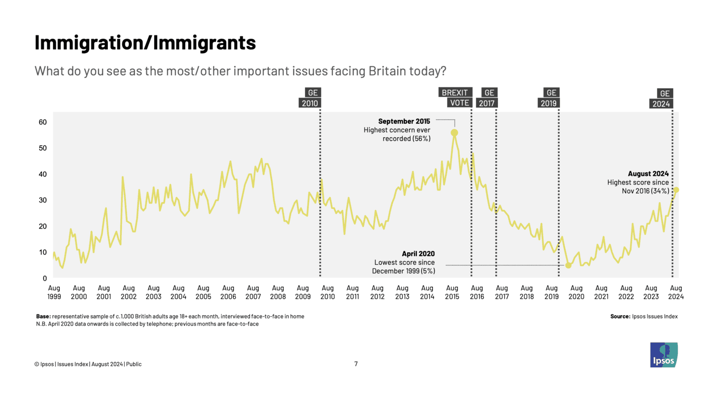 Ipsos: I<strong><a href="https://www.ipsos.com/en-uk/immigration-seen-biggest-issue-facing-britain-while-concern-about-crime-surges">mmigration seen as the biggest issue facing Britain while concern about crime surges</a></strong>, August 16