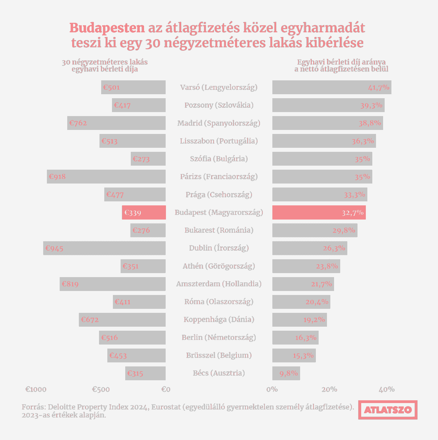 Átlátszó: <strong><a href="https://atlatszo.hu/adat/2024/08/13/budapesten-az-atlagfizetes-harmadat-becsben-csak-a-tizedet-viszi-el-az-alberlet/">Budapesten az átlagfizetés harmadát, Bécsben csak a tizedét viszi el az albérlet</a></strong> [<em>In Budapest, the sublet takes a third of the average salary, in Vienna only a tenth</em>], August 13