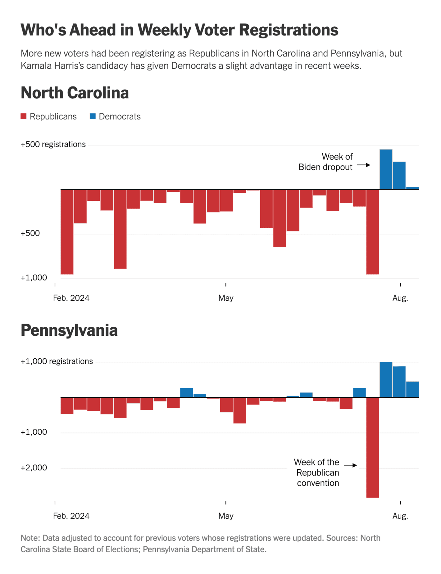 The New York Times: <strong><a href="https://www.nytimes.com/2024/08/13/upshot/democrats-voter-registration.html?unlocked_article_code=1.C04.cahB.FGLl_u6q_-_M&amp;smid=url-share">Recent Voter Registration Data Offers Hint of Enthusiasm for Democrats</a></strong>, August 13