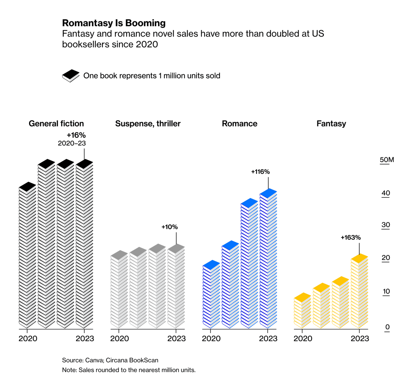 Bloomberg: <strong><a href="https://www.bloomberg.com/graphics/2024-opinion-acotar-sarah-maas-hollywoods-next-marvel/?utm_content=graphics&amp;utm_medium=social&amp;utm_source=twitter">Hollywood’s Next Marvel Moment Is Romantasy</a></strong>, August 19 <span class="badge">Interesting Take</span>