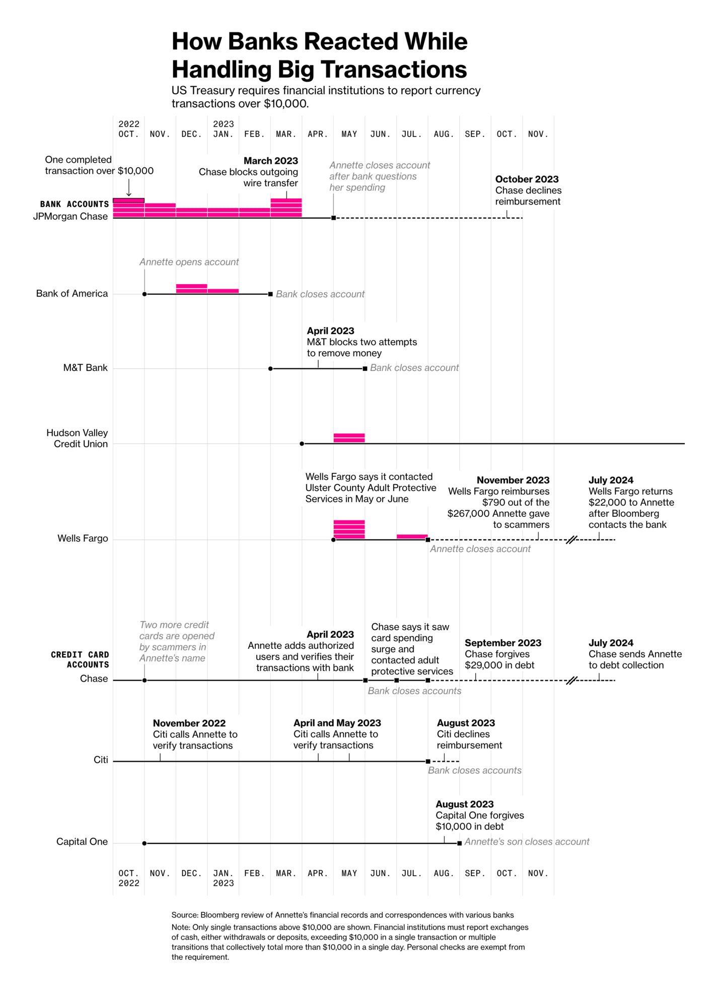 Bloomberg: <strong><a href="https://www.bloomberg.com/graphics/2024-elder-fraud-financial-scams/?utm_content=graphics&amp;utm_medium=social&amp;utm_source=twitter">Big Banks Watched as Con Men Wiped Out a Widow’s Life Savings</a></strong>, August 18