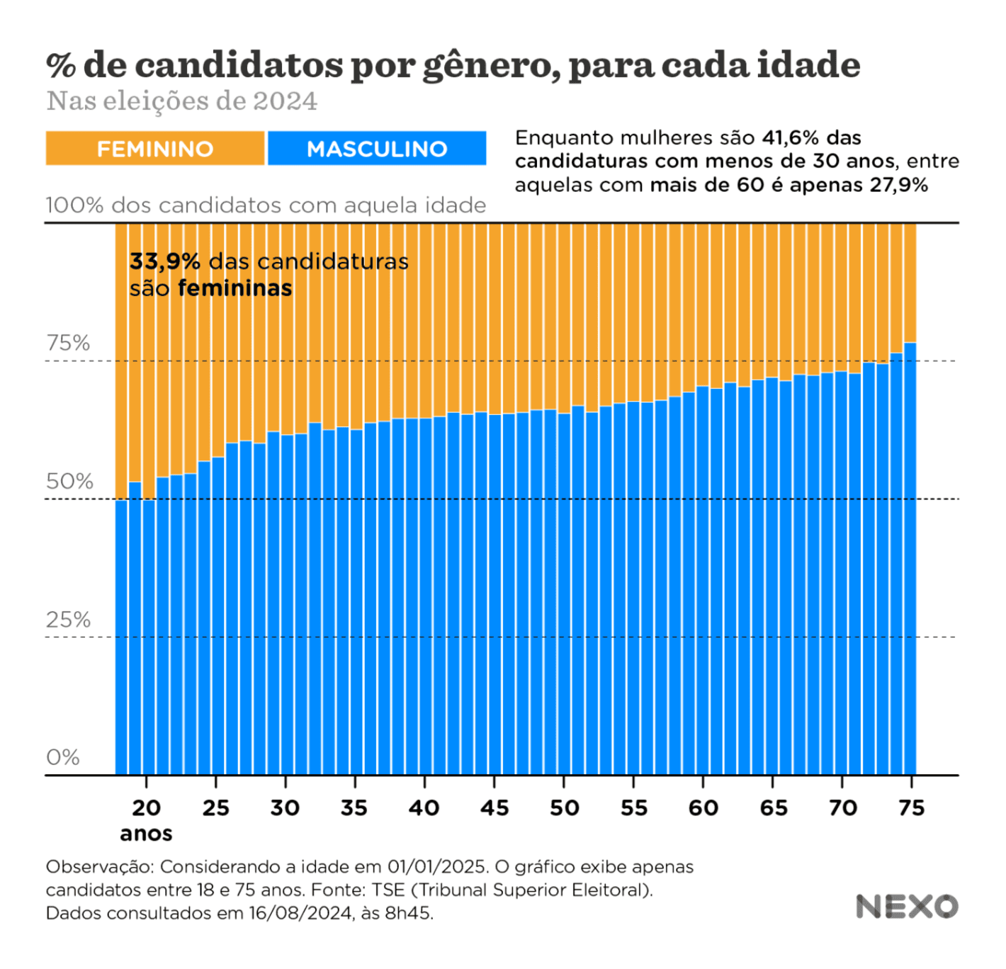 Nexo Jornal: <strong><a href="https://www.nexojornal.com.br/grafico/2024/08/16/perfil-dos-candidatos-nas-eleicoes-municipais-de-2024">Homens predominam entre os candidatos mais velhos em 2024</a></strong> [<em>Men predominate among older candidates in 2024</em>], August 16