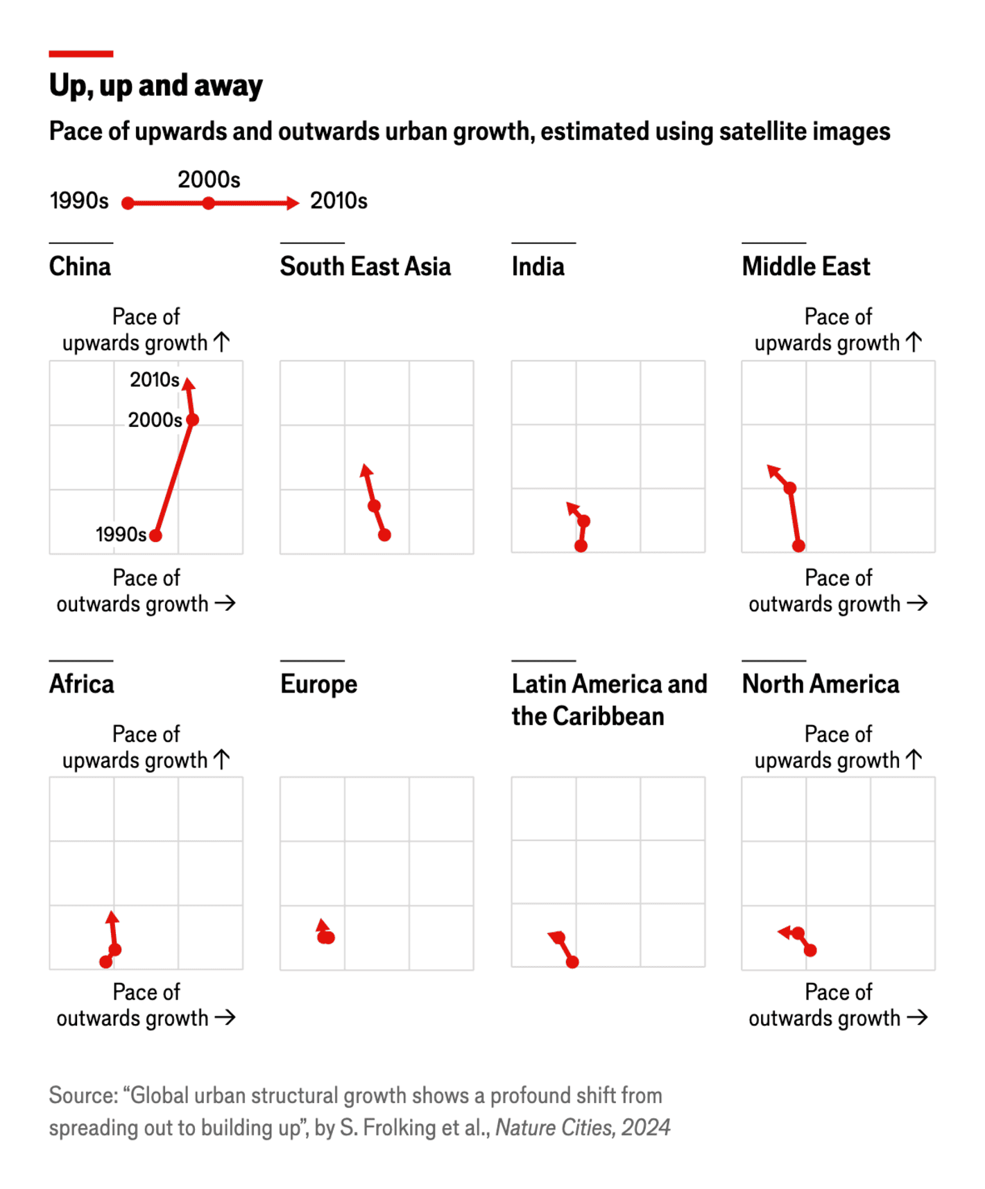 The Economist: <strong><a href="https://www.economist.com/graphic-detail/2024/08/16/cities-used-to-sprawl-now-theyre-growing-taller">Cities used to sprawl. Now they’re growing taller</a></strong>, August 16