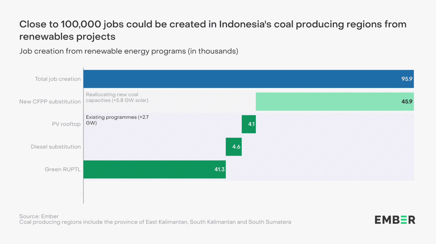Ember: <strong><a href="https://ember-climate.org/insights/research/indonesias-expansion-of-clean-power-can-spur-growth-and-equality/">Indonesia’s expansion of clean power can spur growth and equality</a></strong>, August 14