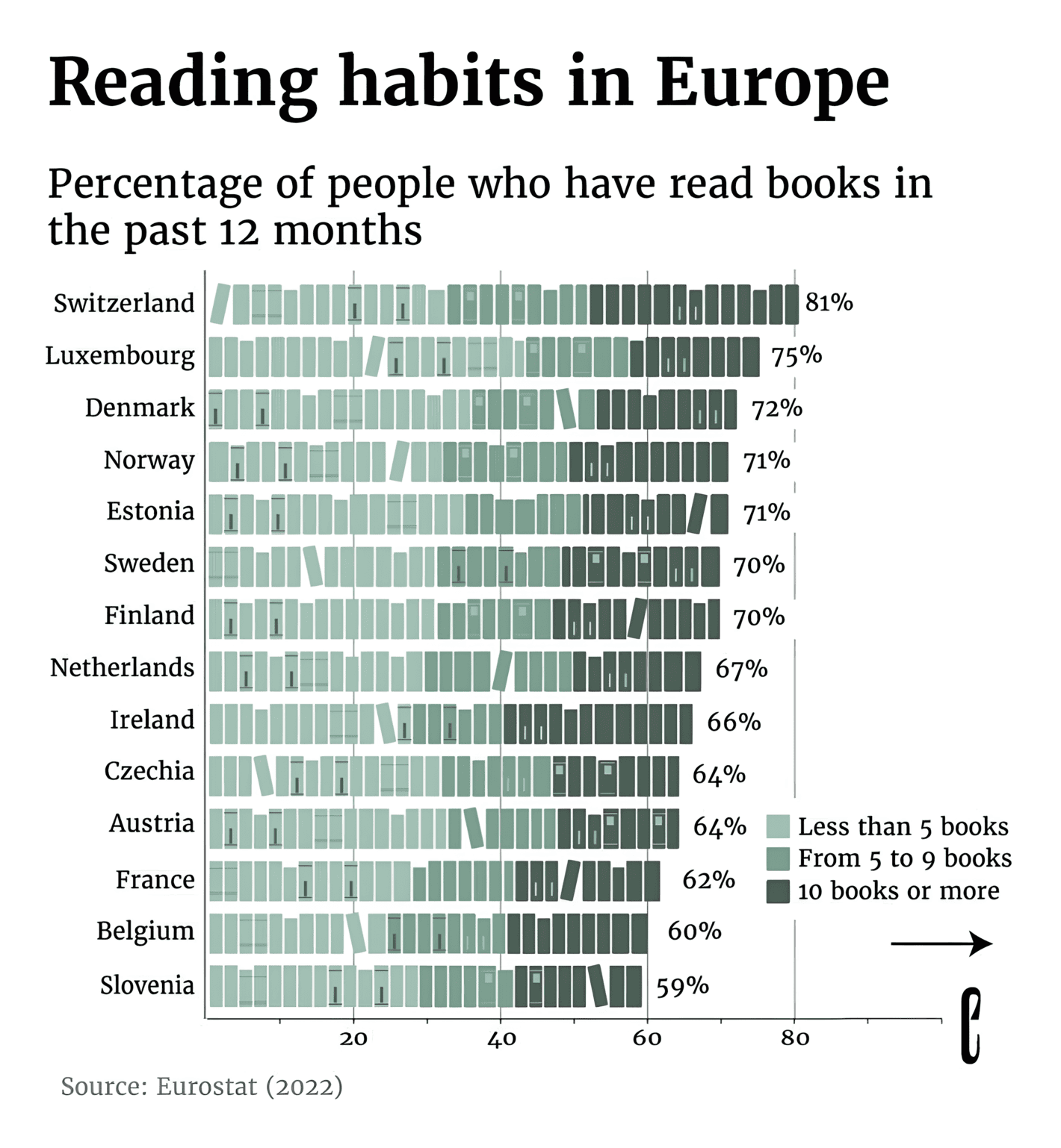 theeuropeancorrespondent: "With summer in full swing, it's a great time to dive into a good book—though not everyone is equally inclined. [...] Created by Paula Lago," August 17 (<strong><a href="https://www.instagram.com/p/C-wwmI1OZg6/?img_index=2">Instagram Post</a></strong>)