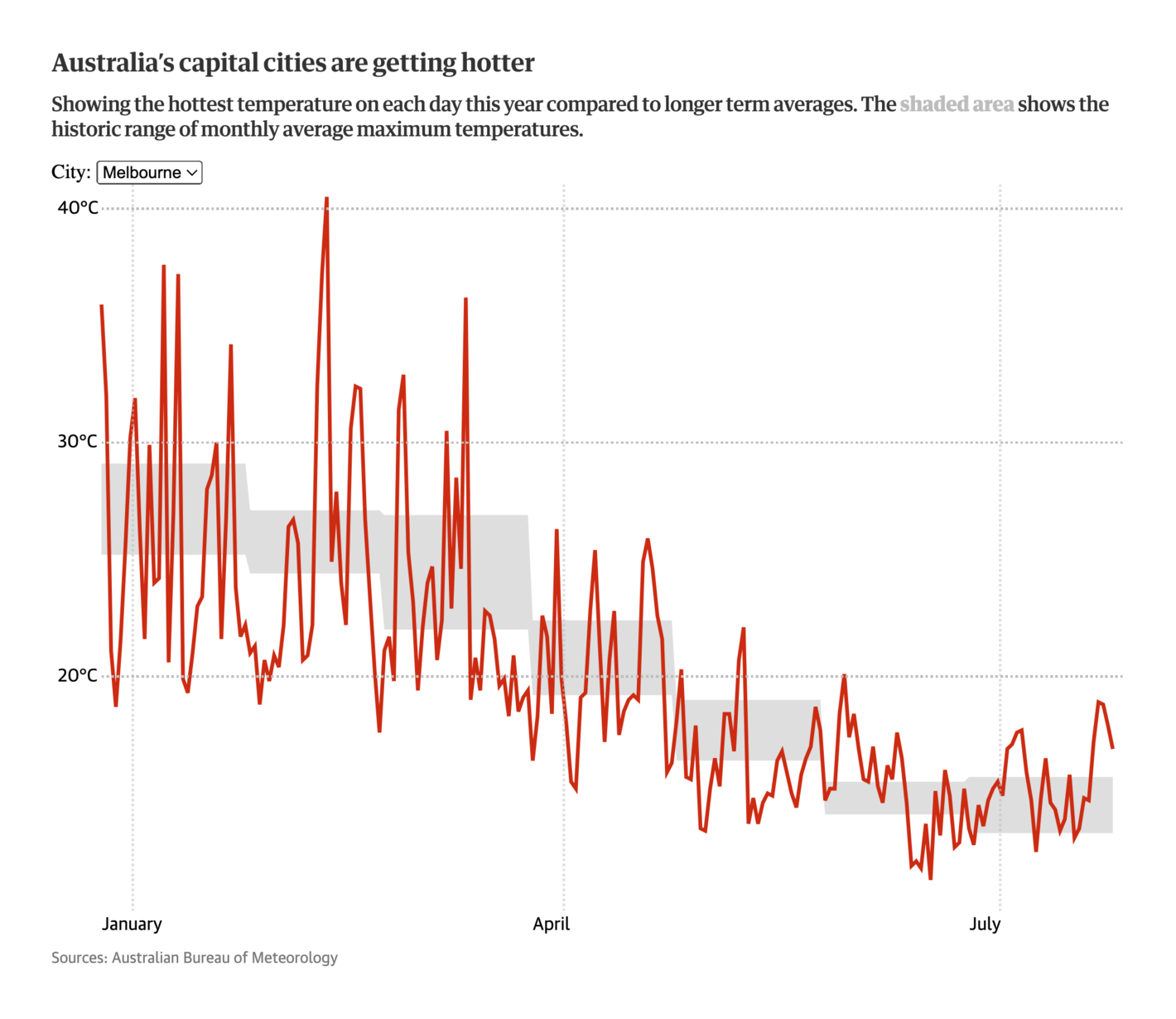 The Guardian: <strong><a href="https://www.theguardian.com/news/datablog/2023/aug/16/climate-crisis-global-warming-july-weather-australia">Warm July breaks dozens of longstanding Australian temperature records</a></strong>, August 17