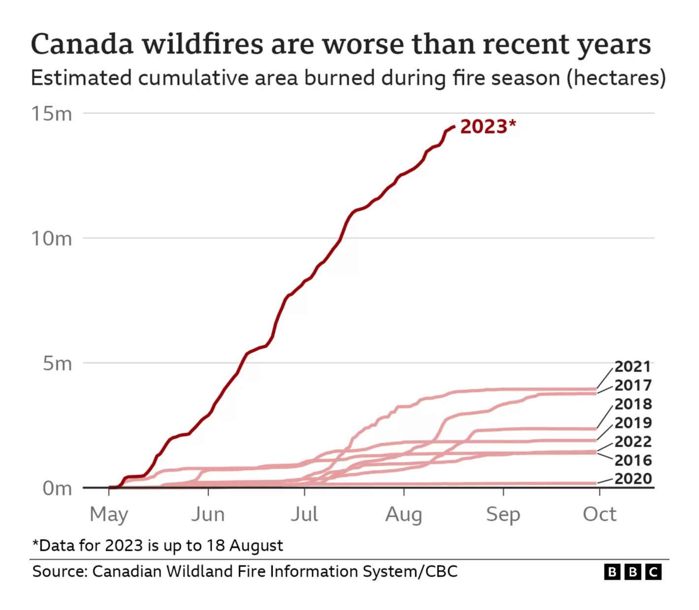 BBC: <strong><a href="https://www.bbc.com/news/world-us-canada-66543362">The numbers behind Canada’s worst wildfires season</a></strong>, August 19