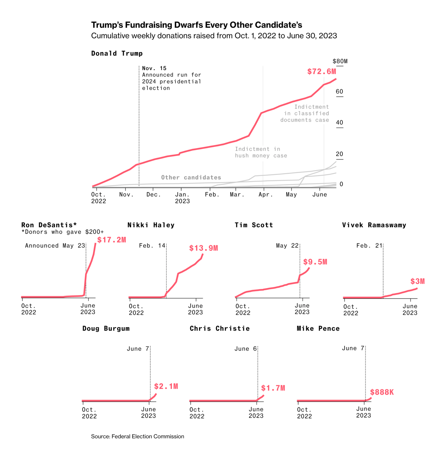 Bloomberg: <strong><a href="https://www.bloomberg.com/graphics/2023-republican-presidential-race-fundraising/?cmpid%3D=socialflow-twitter-graphics">Who’s Going to Give Trump the Biggest Run for His Money?</a></strong>, August 22