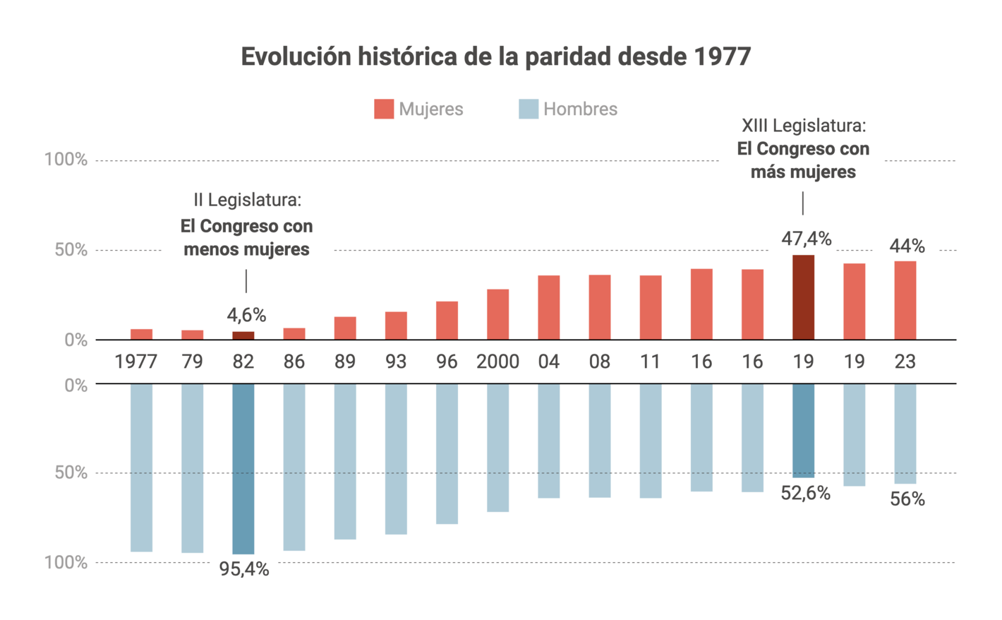 RTVE: <a href="https://www.rtve.es/noticias/20230817/composicion-congreso-diputados/2453798.shtml"><strong>Las 350 caras del nuevo Congreso: mayoría de novatos, con estudios universitarios y con más de 50 años</strong>,</a> August 17