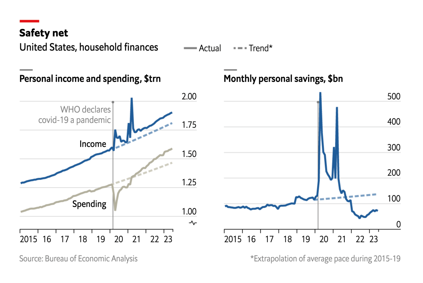 The Economist: <strong><a href="https://www.economist.com/graphic-detail/2023/08/21/americas-pandemic-savings-are-running-out">America’s pandemic savings are running out</a></strong>, August 21