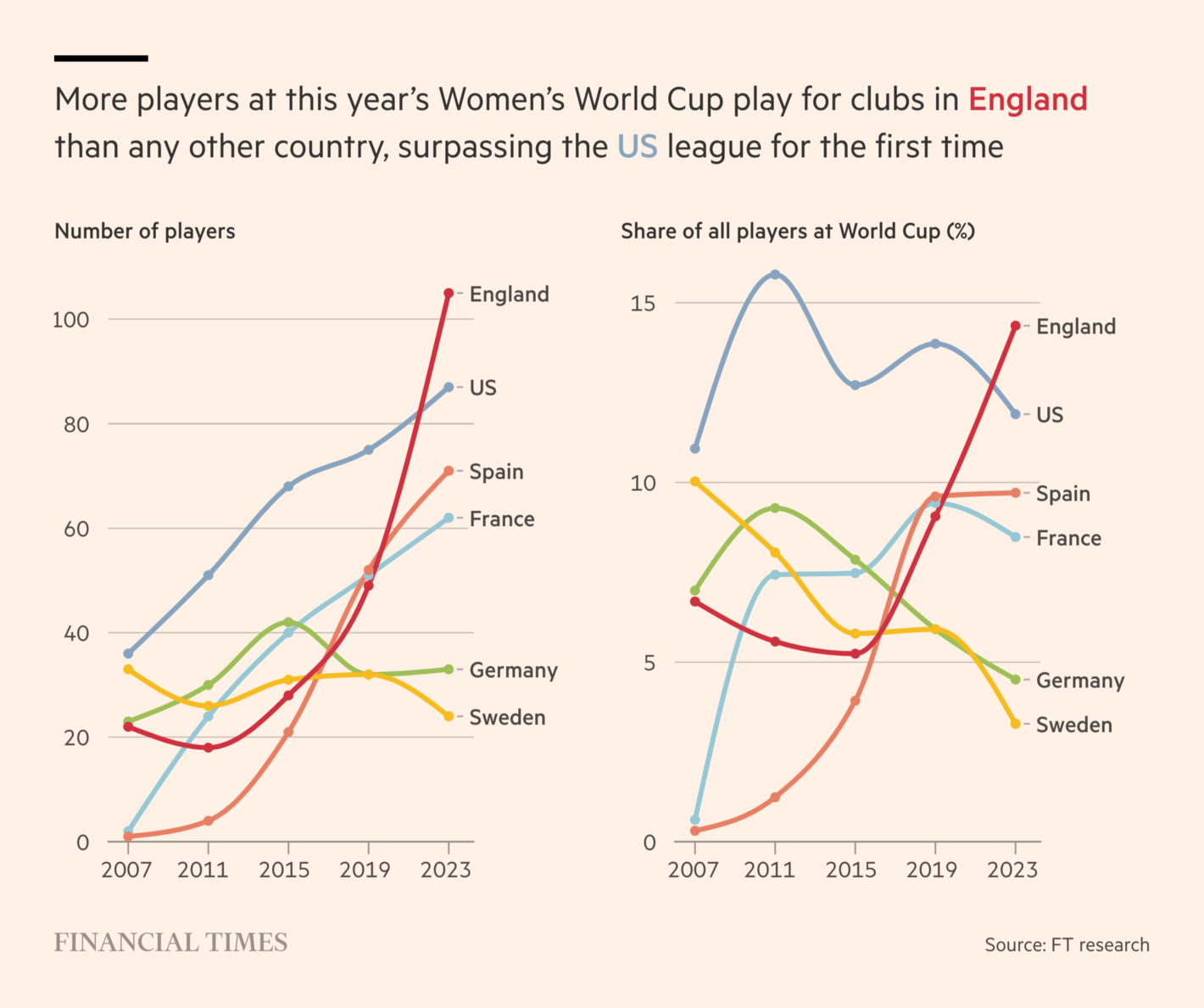 Financial Times: <strong><a href="https://www.ft.com/content/dee2e564-de95-42ee-b18e-cd68b9648bf9">‘It boils down to money’: England and Spain prepare for Women’s World Cup face-off</a></strong>, August 19