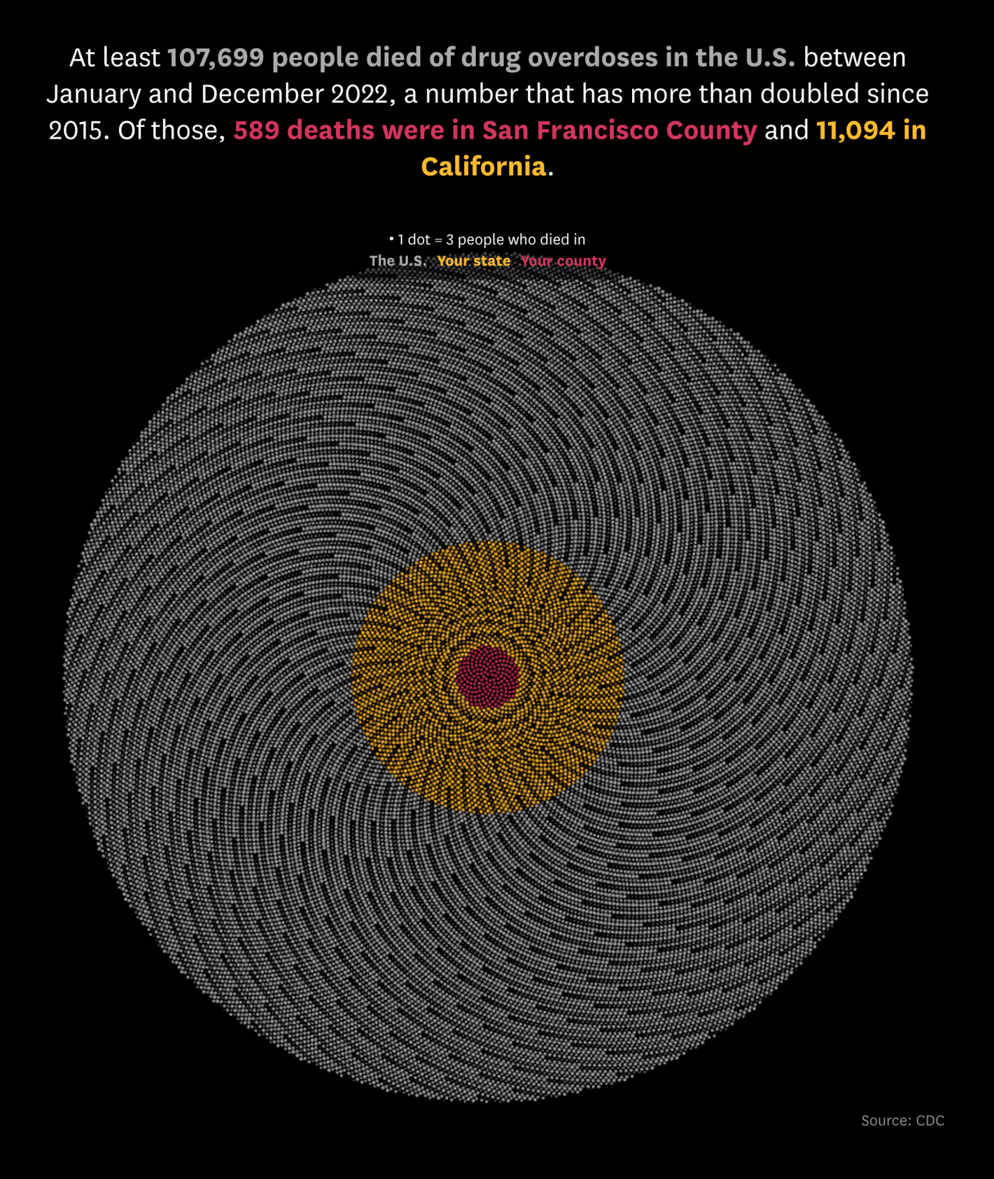 San Francisco Chronicle: <strong><a href="https://www.sfchronicle.com/projects/us-drug-overdose-deaths/?fips=6075">Tracking U.S. drug overdose deaths</a></strong>, August 21