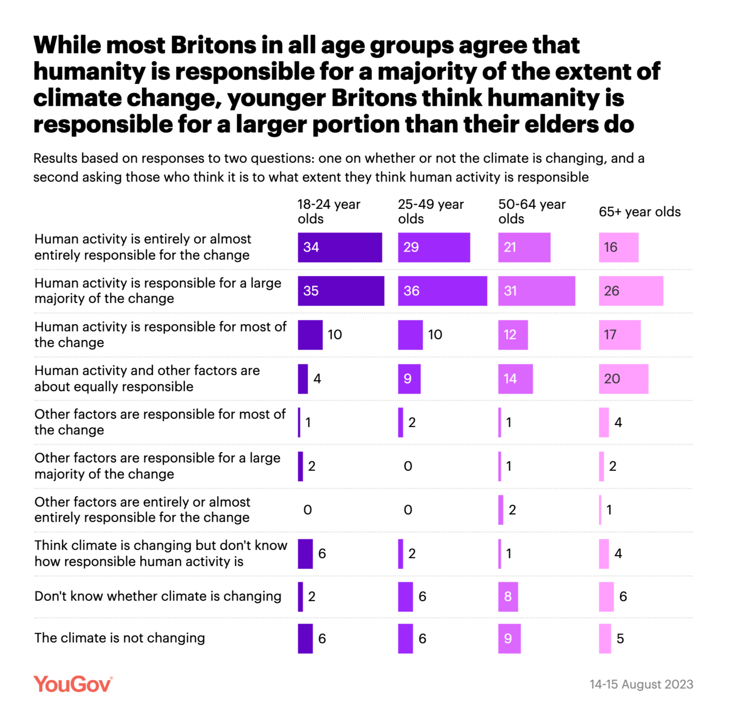 YouGov: <strong><a href="https://yougov.co.uk/topics/politics/articles-reports/2023/08/18/what-extent-do-britons-think-human-activity-respon">To what extent do Britons think human activity is responsible for climate change?</a></strong>, August 18