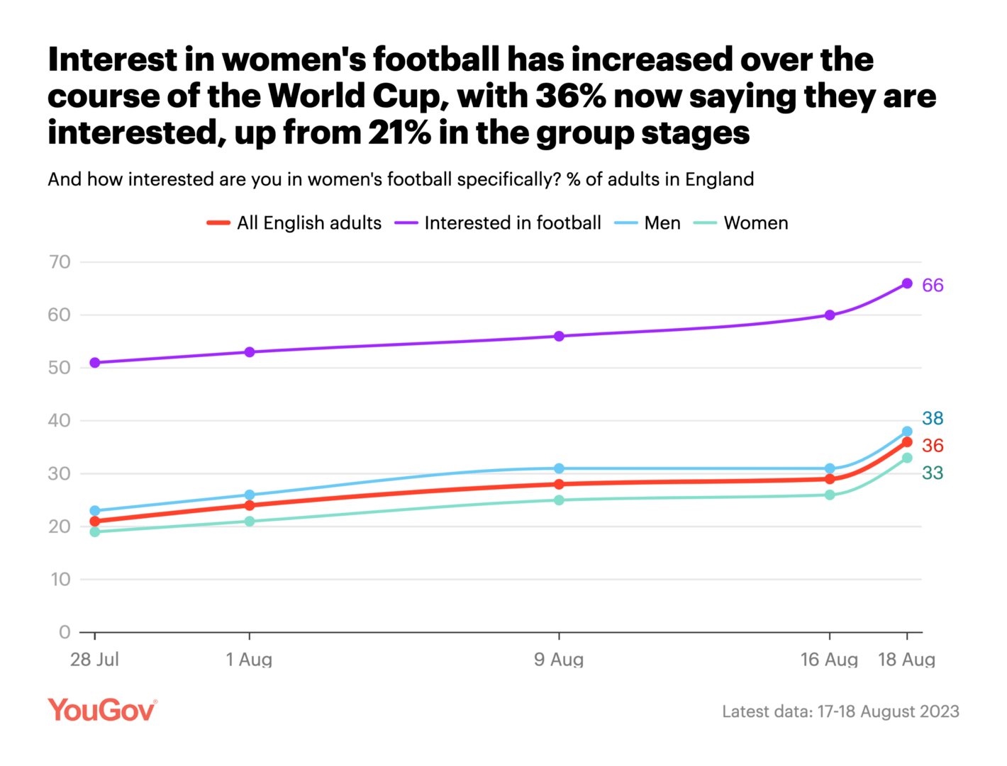 YouGov: <strong><a href="https://yougov.co.uk/topics/sport/articles-reports/2023/08/18/four-ten-english-people-intend-watch-2023-womens-w">Four in ten English people intend to watch the 2023 women’s world cup final</a></strong>, August 18