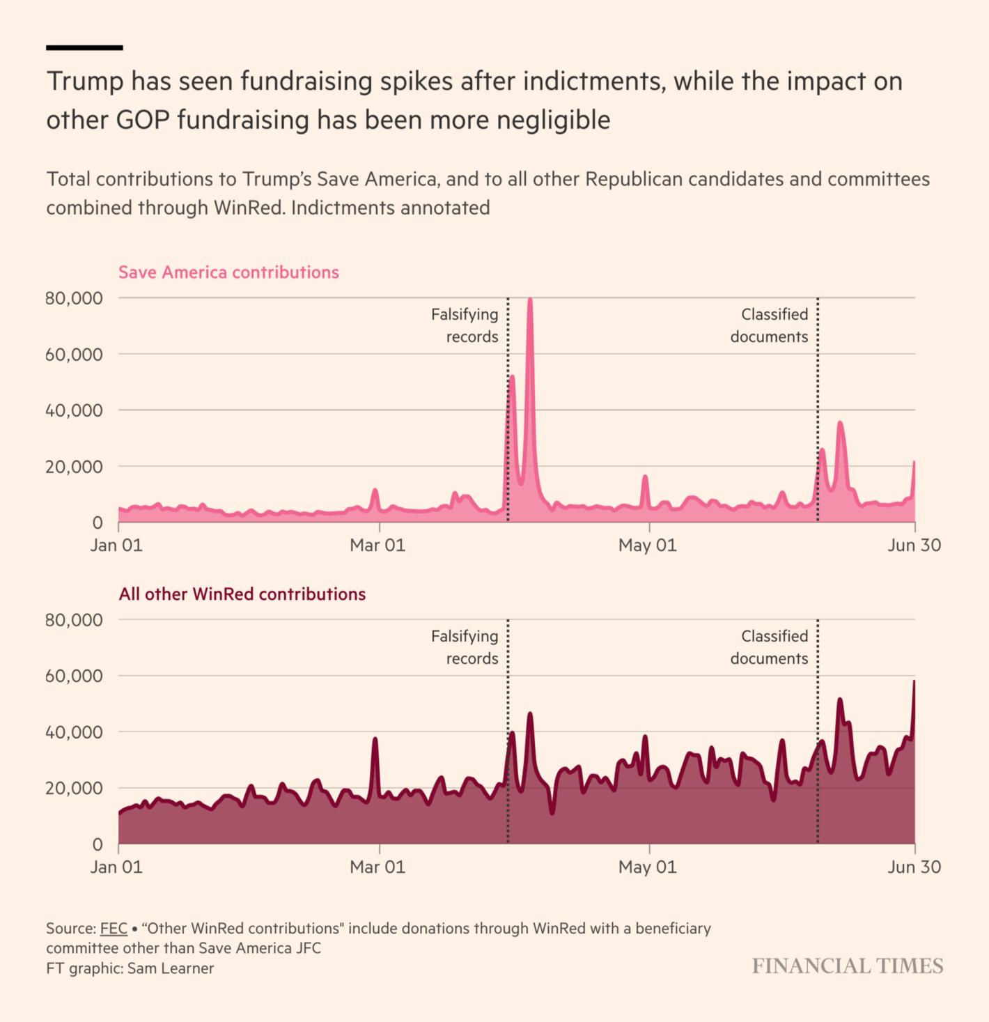 Financial Times: <strong><a href="https://www.ft.com/content/ddde3d8e-4222-4144-861c-f21714df5d31">How Donald Trump’s criminal charges are defining his White House race</a></strong>, August 15