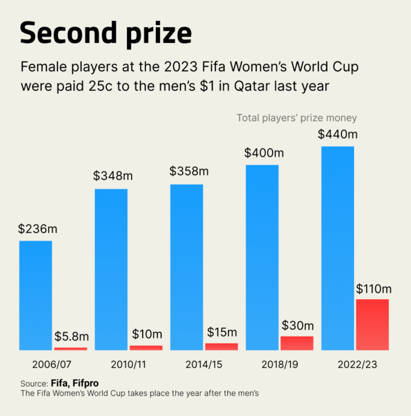 The Outlier: "Players at the 2023 Women’s World Cup will be paid 25c to the $1 their male counterparts received last year. The prize money has increased 2,000% since female players were first paid in 2006," August 19 (<strong><a href="https://twitter.com/outlierafrica/status/1692800817219137595">Tweet</a></strong>)