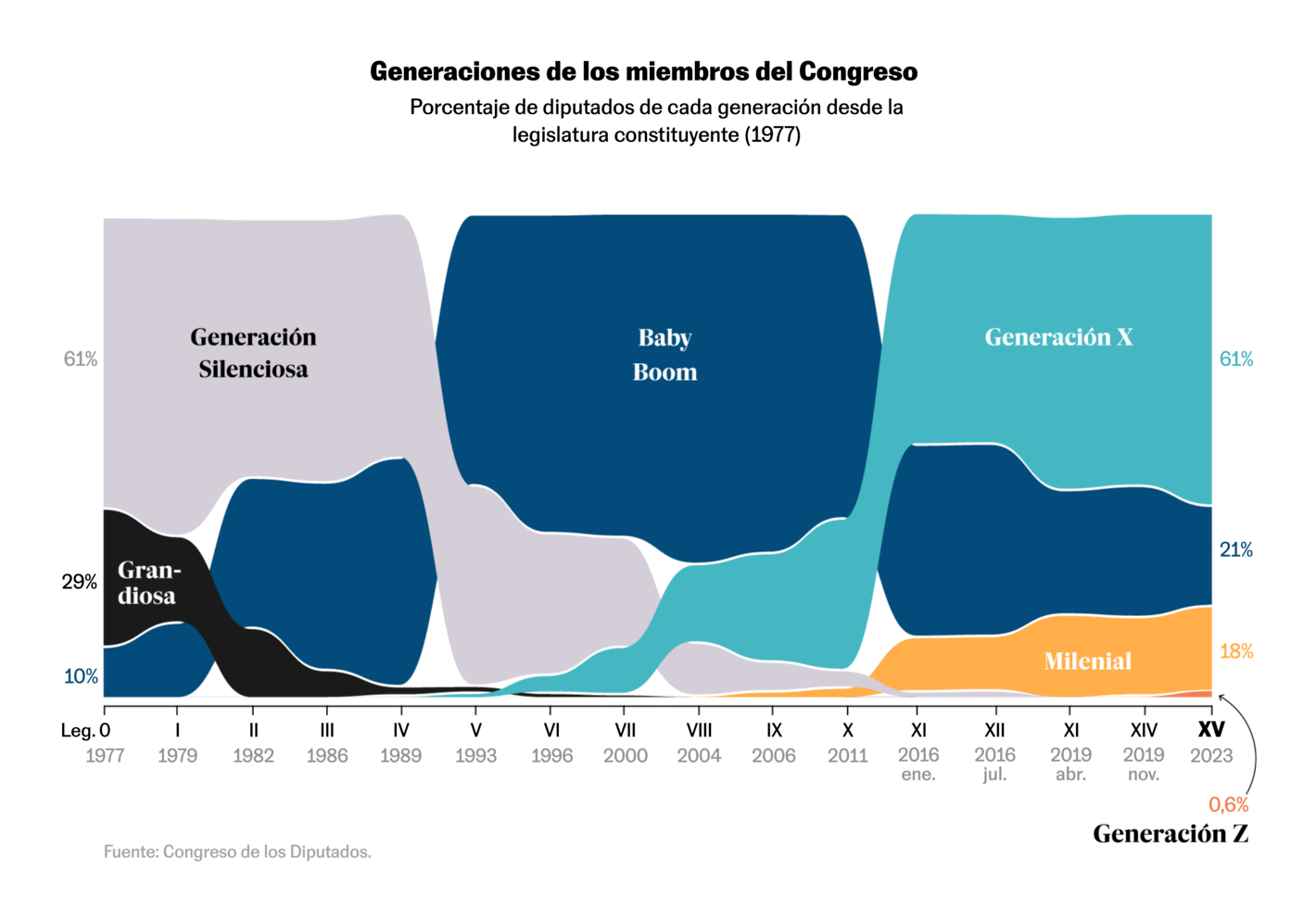 El País: <strong><a href="https://elpais.com/espana/2023-08-17/asi-es-el-cambio-generacional-en-el-congreso-del-dominio-de-los-baby-boomers-al-estreno-de-la-generacion-z.html?ssm=TW_CC">Así es el cambio generacional en el Congreso: del dominio de los ‘baby boomers’ al estreno de la generación Z</a></strong>, August 17