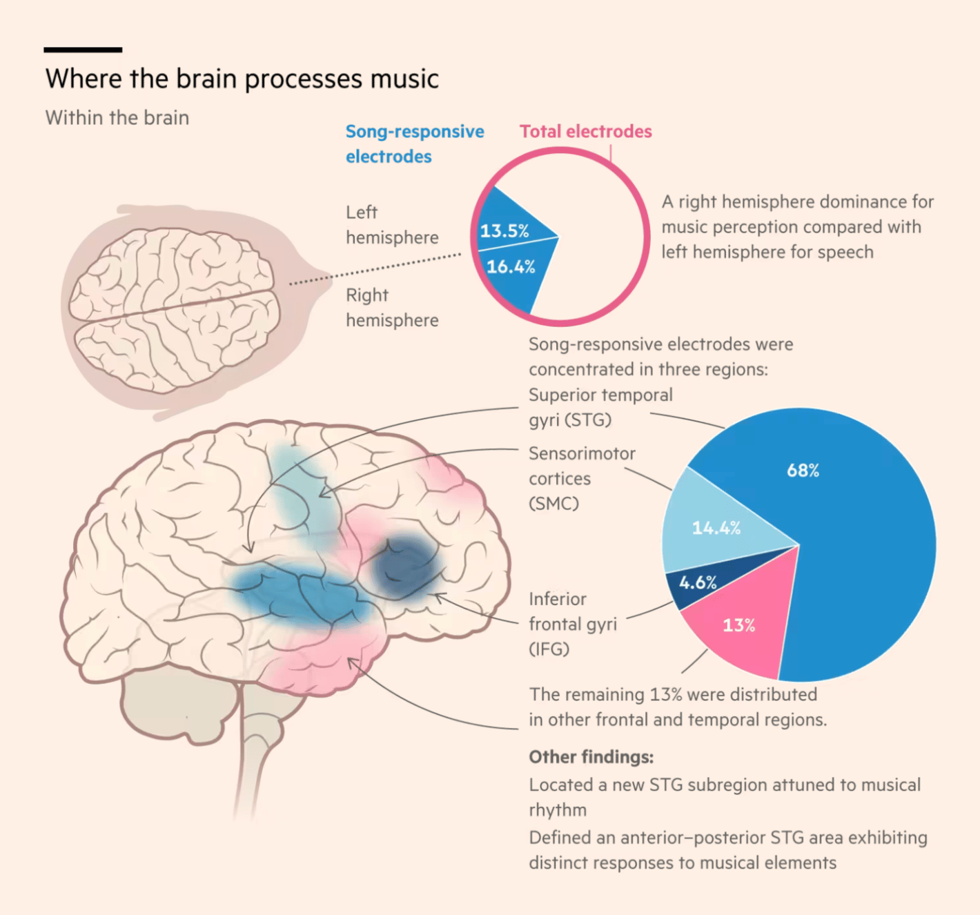 Financial Times: <strong><a href="https://www.ft.com/content/56a2aa75-390d-4d91-b607-5e132f958e8c">Pink Floyd strike a chord as scientists recreate song from brain activity</a></strong>, August 15
