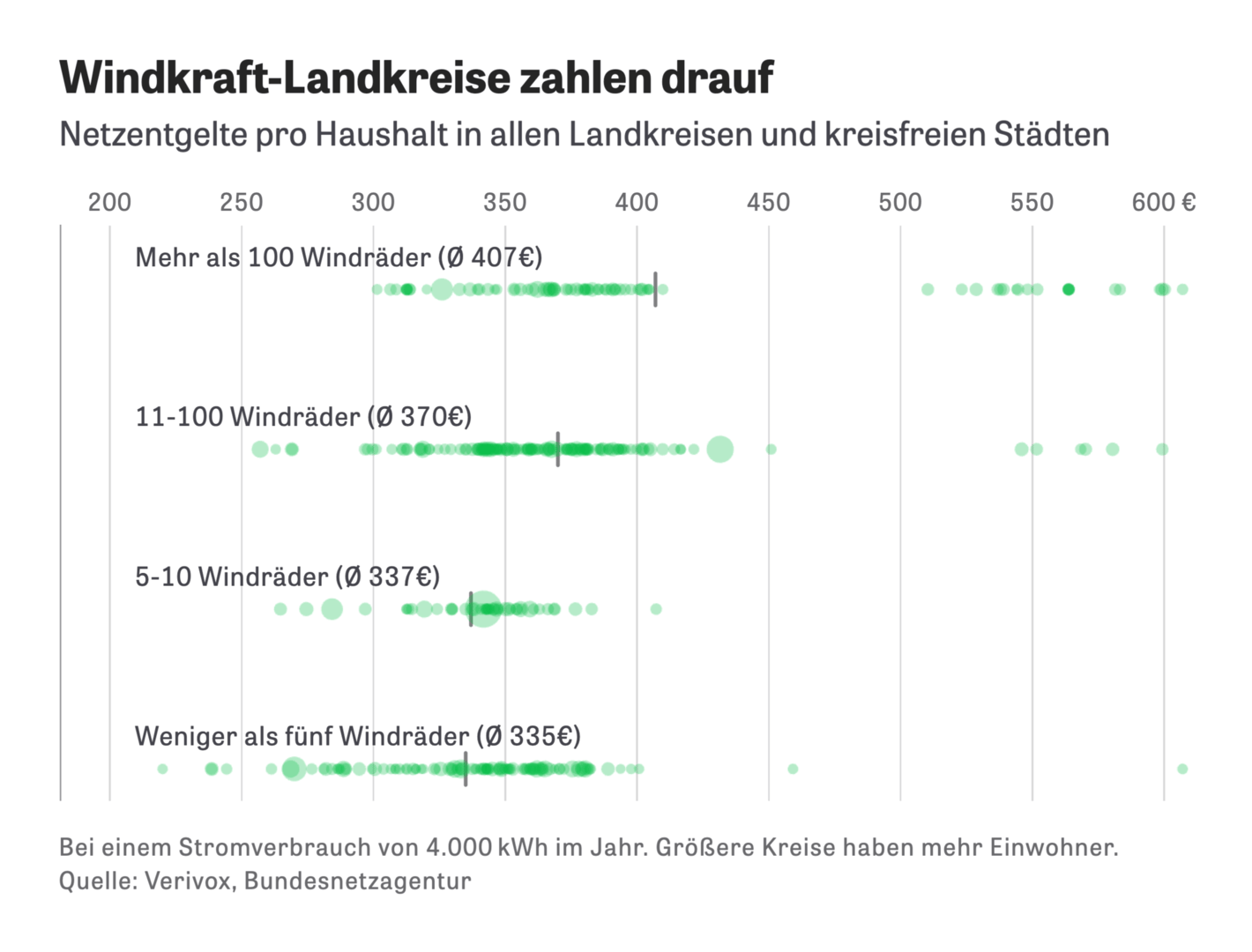 ZEIT Online: <strong><a href="https://www.zeit.de/wirtschaft/2023-08/netzentgelte-bayern-strompreis-markus-soeder-energiewende">So unfair sind die Stromgebühren in Deutschland verteilt</a></strong>, August 18