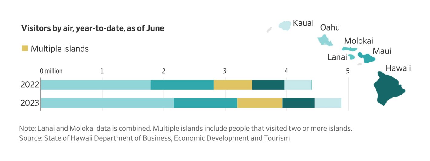 The Wall Street Journal: <strong><a href="https://www.wsj.com/lifestyle/travel/maui-residents-reckon-with-how-much-tourism-they-wantand-how-quickly-cc576735?mod=e2twg">Maui Residents Reckon With How Much Tourism They Want—and How Quickly</a></strong>, August 18<br>