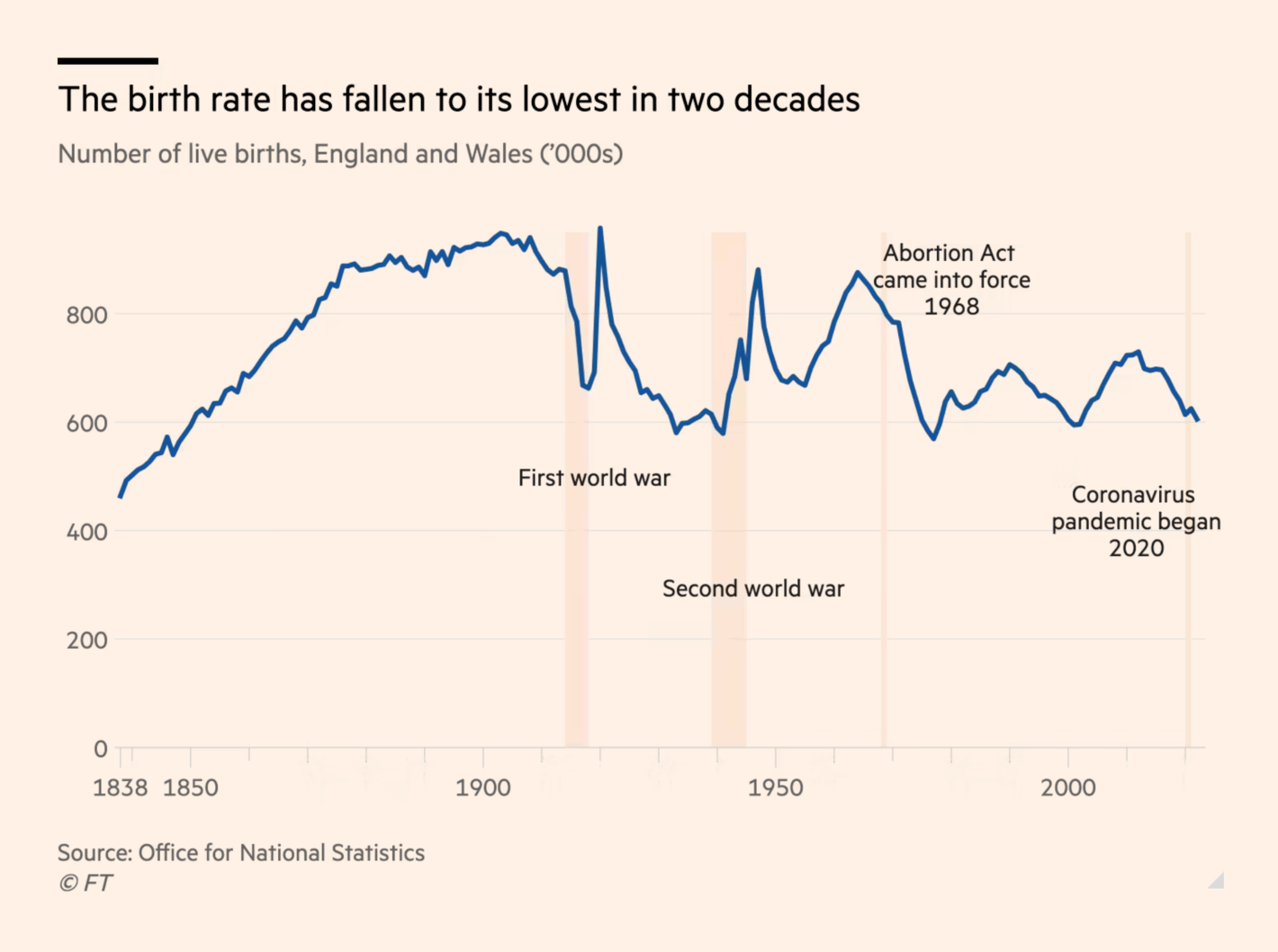 Financial Times: <strong><a href="https://www.ft.com/content/378253f2-a7a6-4c2d-a9e9-aa228f6ad547">Falling birth rate highlights UK’s demographic challenges</a></strong>, August 17