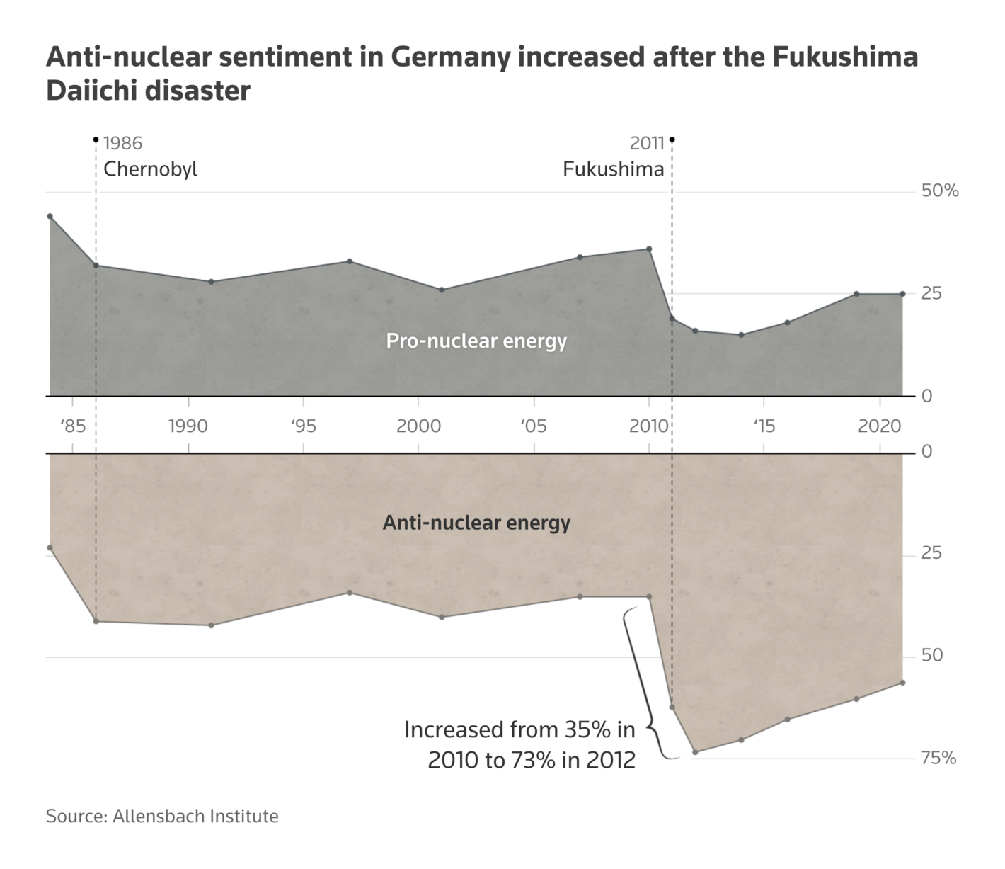 Reuters: <strong><a href="https://www.reuters.com/graphics/EUROPE-ENERGY/NUCLEARPOWER/gdvzwweqkpw/">The Nuclear Aged</a></strong>, August 22