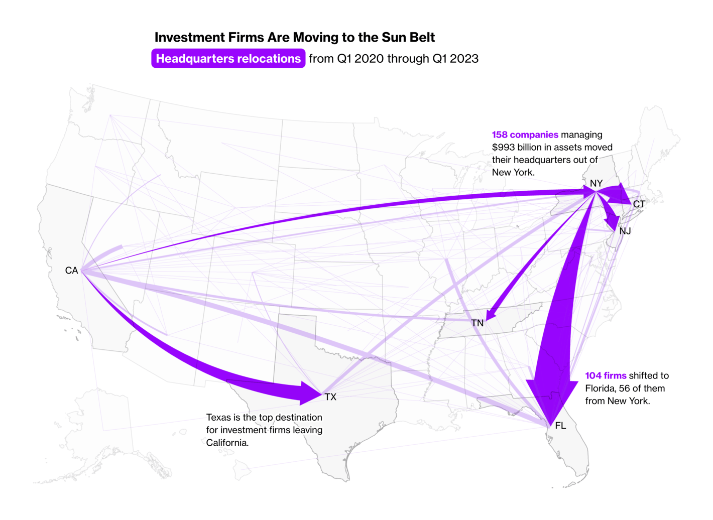 Bloomberg: <strong><a href="https://www.bloomberg.com/graphics/2023-asset-management-relocation-wall-street-south/">New York and California Each Lost $1 Trillion When Financial Firms Moved South</a></strong>, August 21