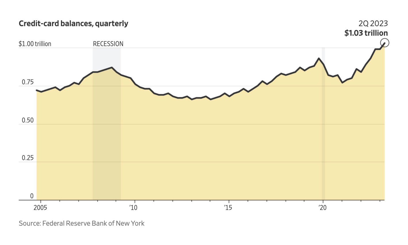 The Wall Street Journal: <strong><a href="https://www.wsj.com/personal-finance/is-it-time-to-worry-about-consumer-debt-what-is-going-on-in-seven-charts-d545f171">Is It Time to Worry About Consumer Debt? What Is Going On in Seven Charts</a></strong>, August 16