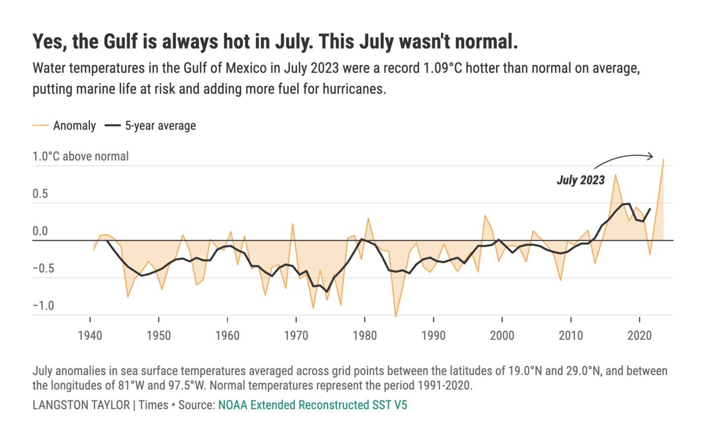 Tampa Bay Times: <strong><a href="https://www.tampabay.com/news/environment/2023/08/15/gulf-mexico-is-record-hot-heres-what-that-means-hurricanes-wildlife/">The Gulf of Mexico is record hot. Here’s what that means for hurricanes, wildlife</a></strong>, August 15