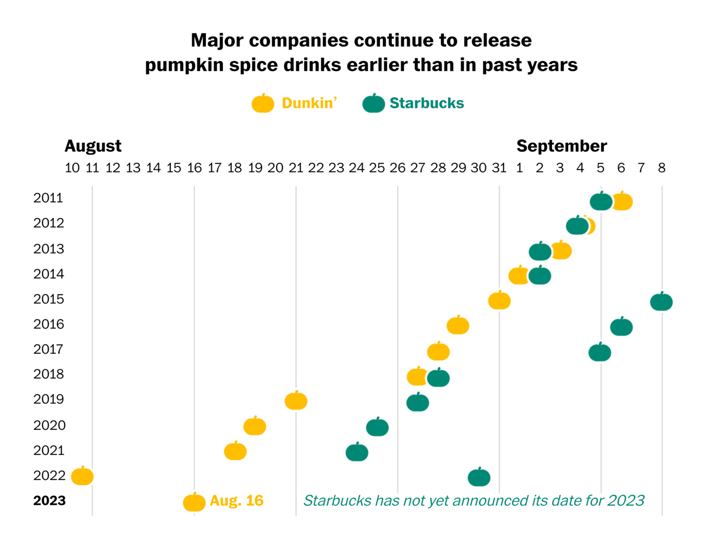 The Washington Post: <strong><a href="https://www.washingtonpost.com/weather/2023/08/17/when-pumpkin-spice-latte-starts/">Waiting for fall weather to enjoy pumpkin spice lattes? You may miss them</a></strong>, August 17