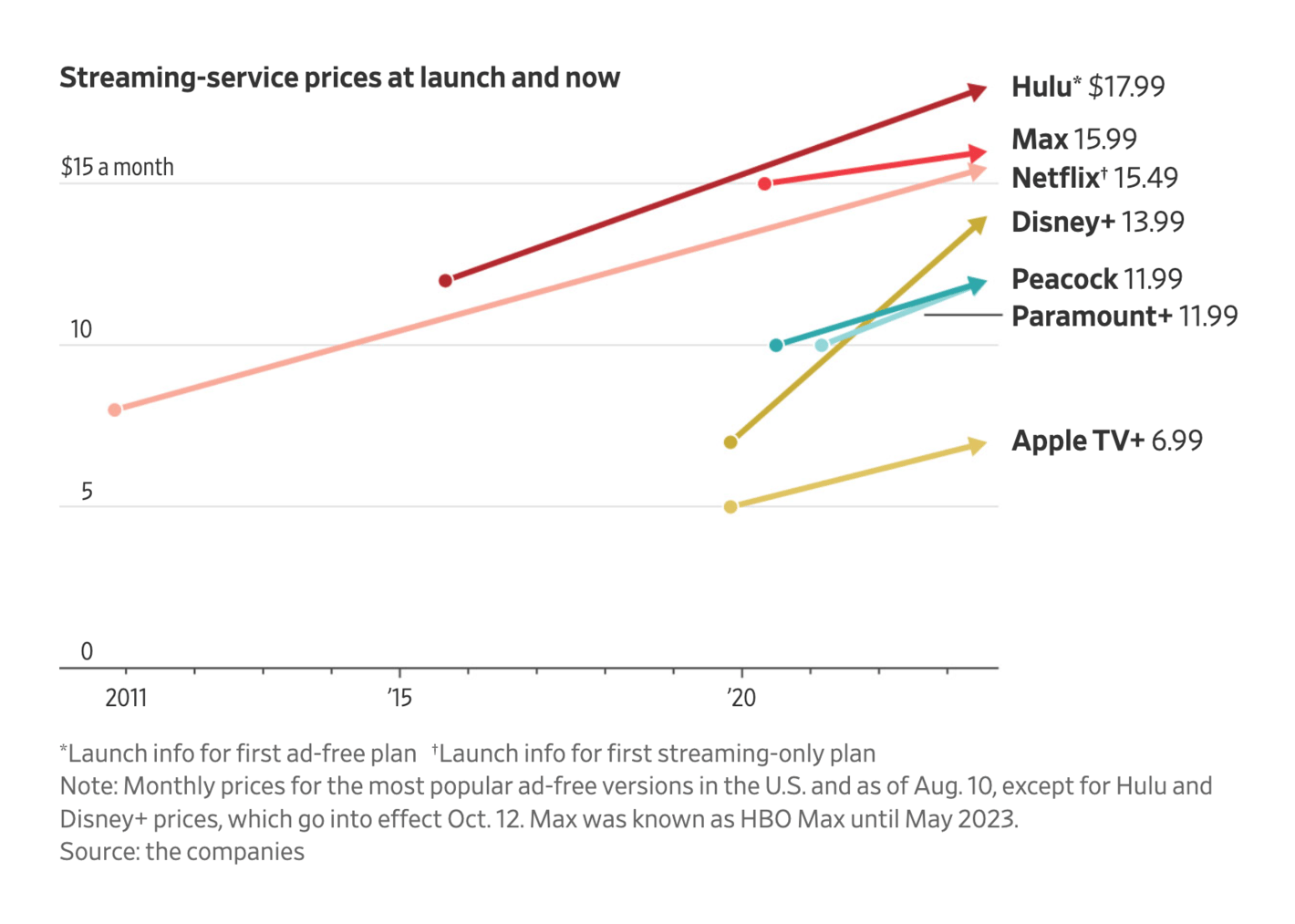 The Wall Street Journal: <strong><a href="https://www.wsj.com/articles/disney-max-hulu-netflix-streaming-price-2c3bac2a?mod=e2twg">Streamflation Is Here and Media Companies Are Betting You’ll Pay Up</a></strong>, August 15<br>