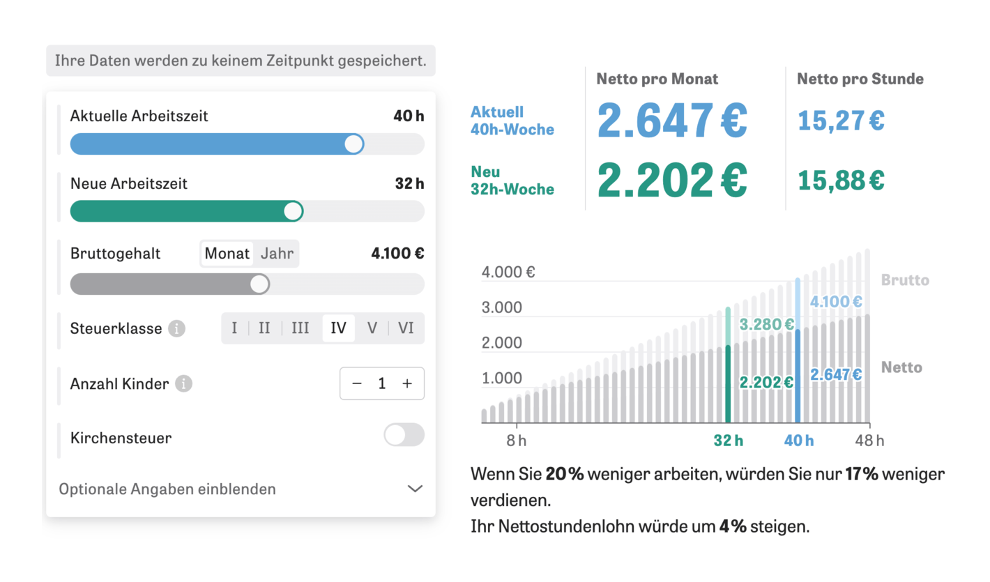 ZEIT Online: <strong><a href="https://www.zeit.de/geld/2023-08/teilzeit-rechner-gehalt-netto-arbeitszeit-interaktiv/komplettansicht">So viel kostet es Sie, weniger zu arbeiten</a></strong>, August 22<br>