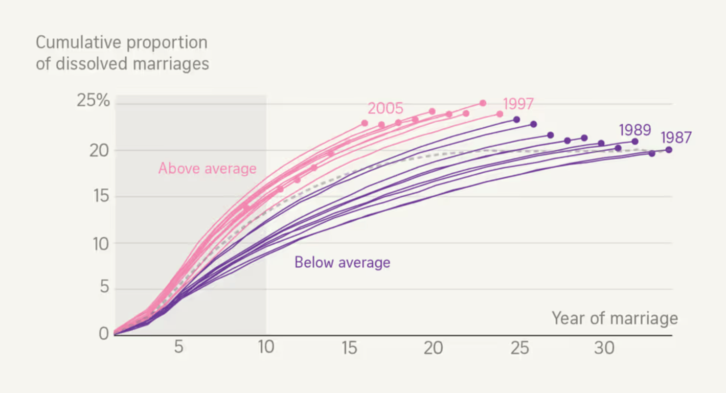 The Straits Times: <strong><a href="https://www.straitstimes.com/multimedia/graphics/2023/08/marriage-trends/index.html">Why is a larger share of the more recent ‘I Dos’ going the distance?</a></strong>, August 19